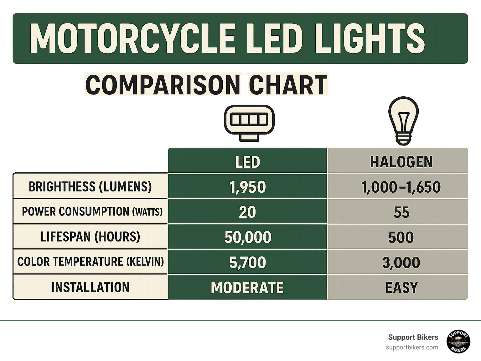 Comprehensive comparison chart showing LED vs halogen motorcycle lights including brightness output in lumens, power consumption in watts, lifespan in hours, color temperature in Kelvin, and installation difficulty levels - Motorcycle LED lights infographic