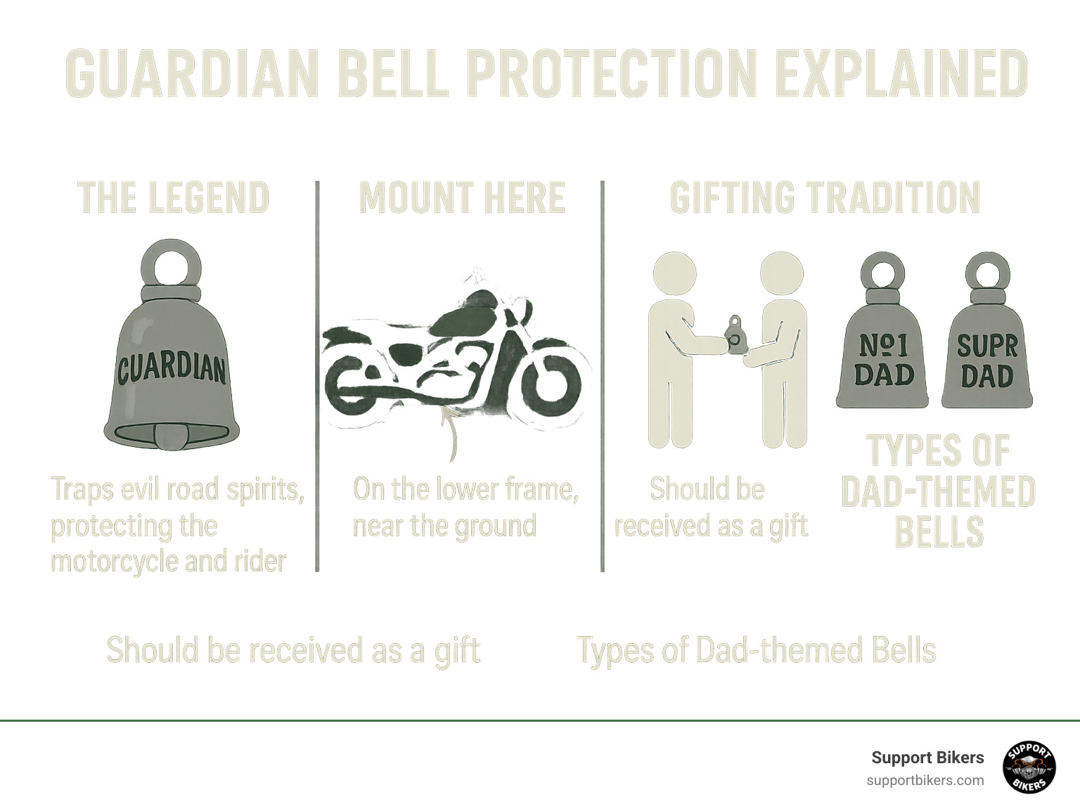 Guardian Bell Protection Explained - shows the legend, proper mounting location, gifting tradition, and types of dad-themed bells - dad guardian bell infographic 