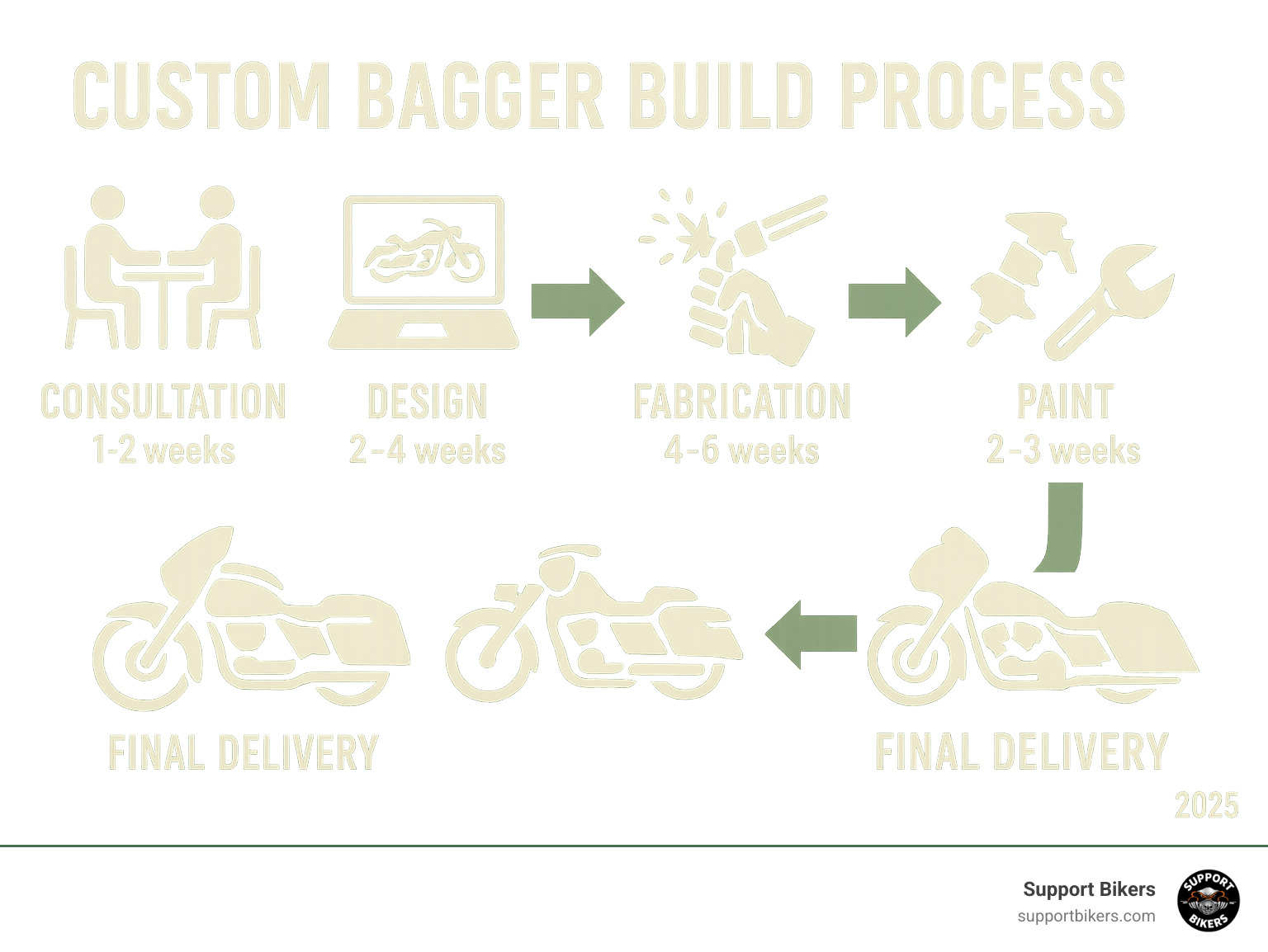 Infographic showing the complete custom bagger build process from initial consultation through design, fabrication, paint, assembly, and final delivery with typical timeframes for each stage - custom bagger builders near me infographic 