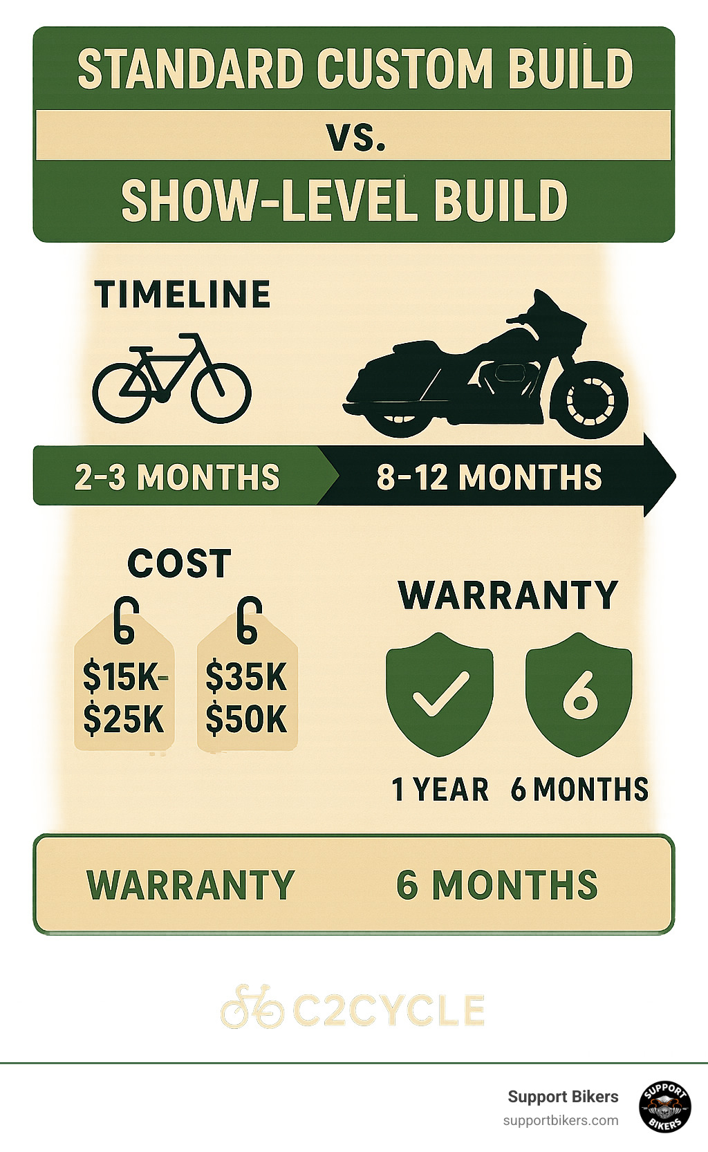 Infographic comparing standard custom builds versus show-level builds showing timeline differences, cost ranges, and warranty coverage - custom bagger builders near me infographic 