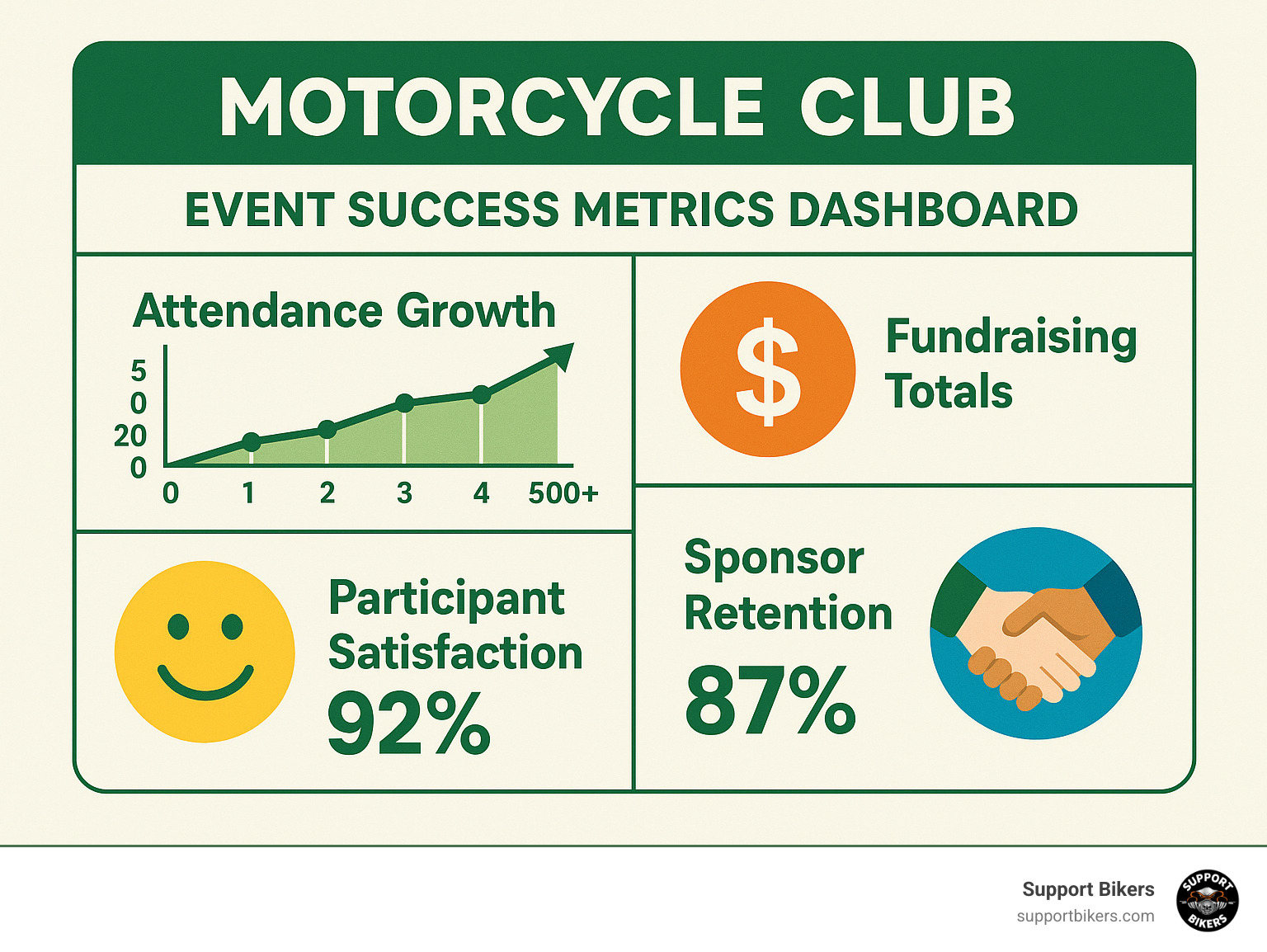 Event success metrics dashboard showing attendance growth from 20 to 500+ participants over 5 years, fundraising totals, participant satisfaction scores, and sponsor retention rates - motorcycle club event ideas infographic 
