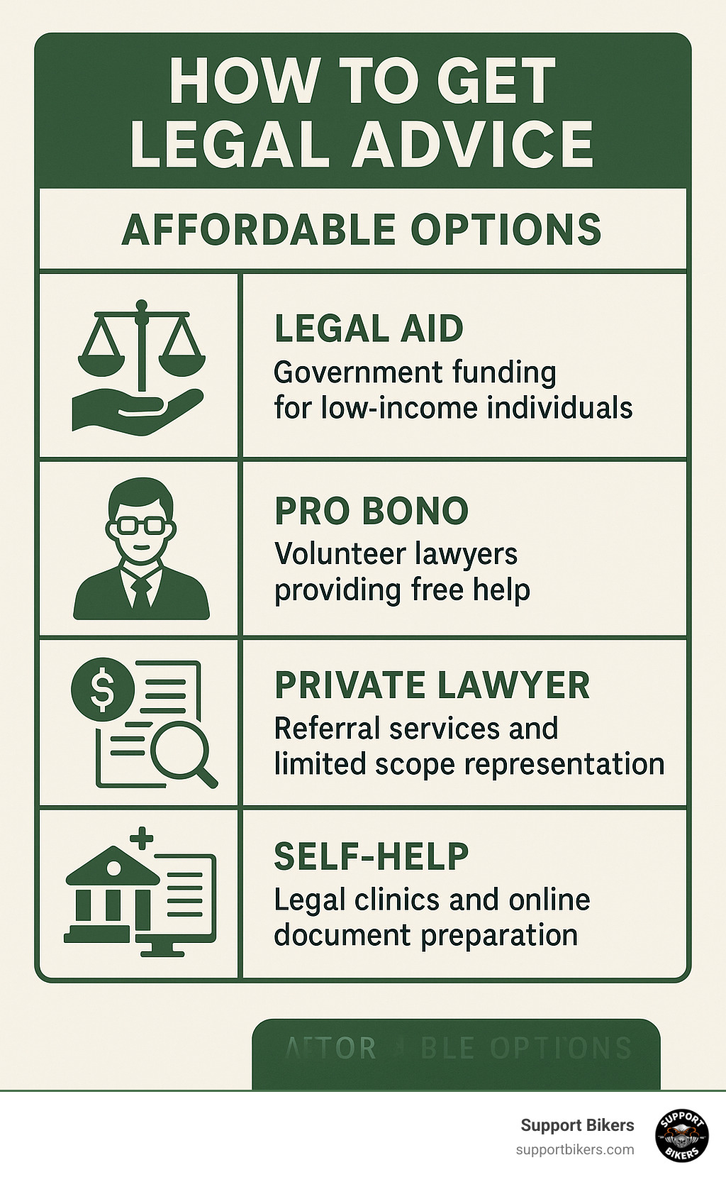 Infographic showing the four main pathways to affordable legal advice: Legal Aid for low-income individuals with government funding, Pro Bono services with volunteer lawyers providing free help, Private Lawyer options including referral services and limited scope representation, and Self-Help resources including legal clinics and online document preparation tools - how to get legal advice infographic 
