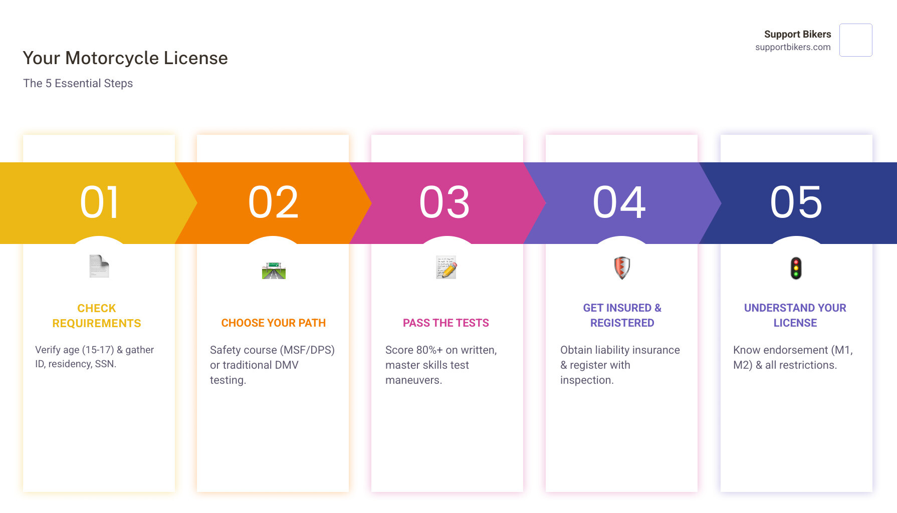 Infographic showing 5 steps to motorcycle licensing: Step 1 shows documents and age 15-17 requirement, Step 2 shows MSF course vs DMV testing paths, Step 3 shows written test (80% passing) and skills test with helmet icon, Step 4 shows insurance card and registration plate, Step 5 shows different license class types M1 and M2 - Motorcycle licensing infographic pillar-5-steps Infographic showing 5 steps to motorcycle licensing: Step 1 shows documents and age 15-17 requirement, Step 2 shows MSF course vs DMV testing paths, Step 3 shows written test (80% passing) and skills test with helmet icon, Step 4 shows insurance card and registration plate, Step 5 shows different license class types M1 and M2 - Motorcycle licensing infographic pillar-5-steps