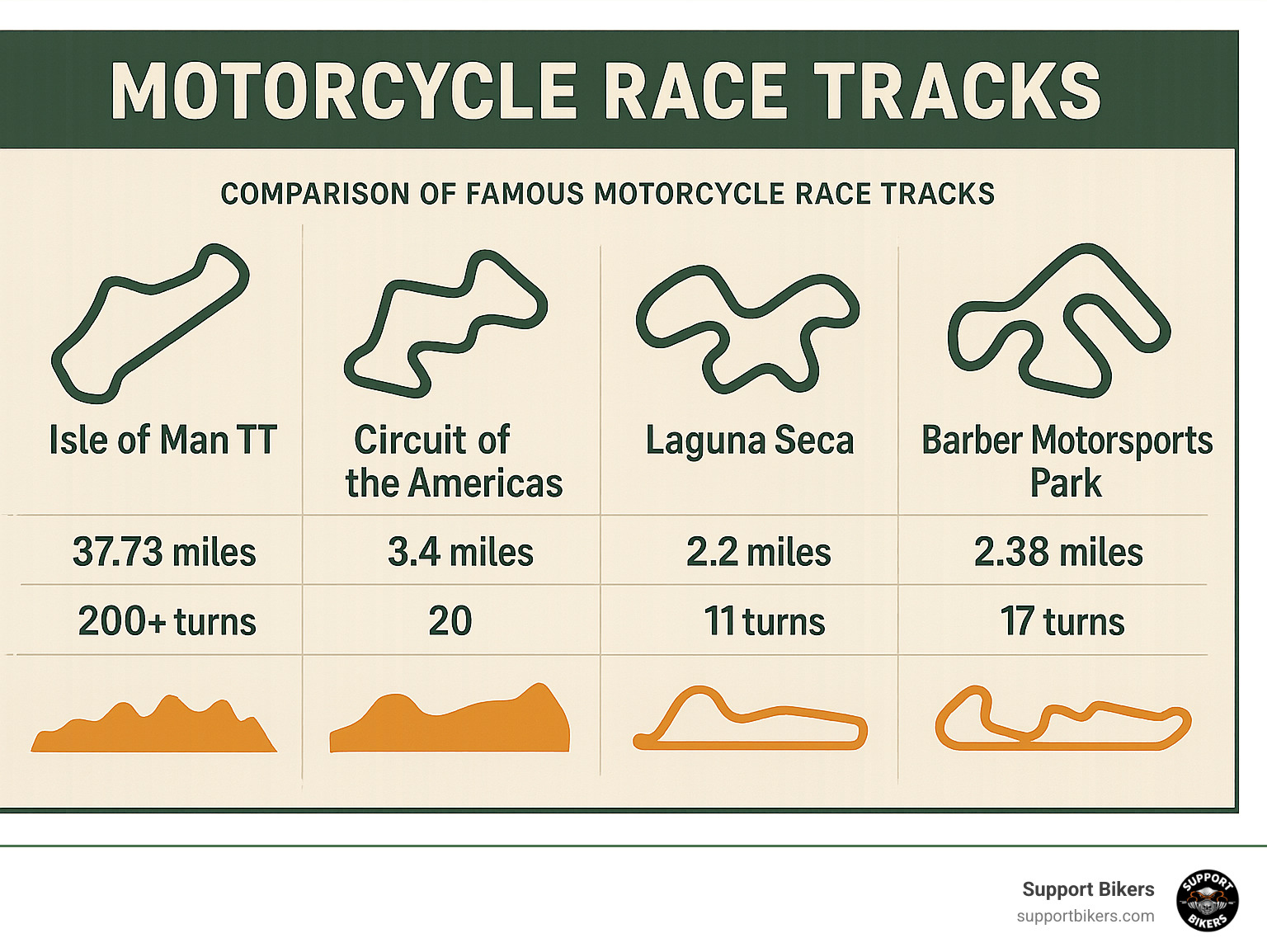 Comparison of famous motorcycle race tracks showing length, turns, and elevation changes for circuits including Isle of Man TT (37.73 miles, 200+ turns), Circuit of the Americas (3.4 miles, 20 turns), Laguna Seca (2.2 miles, 11 turns), and Barber Motorsports Park (2.38 miles, 17 turns) - Motorcycle race tracks infographic 