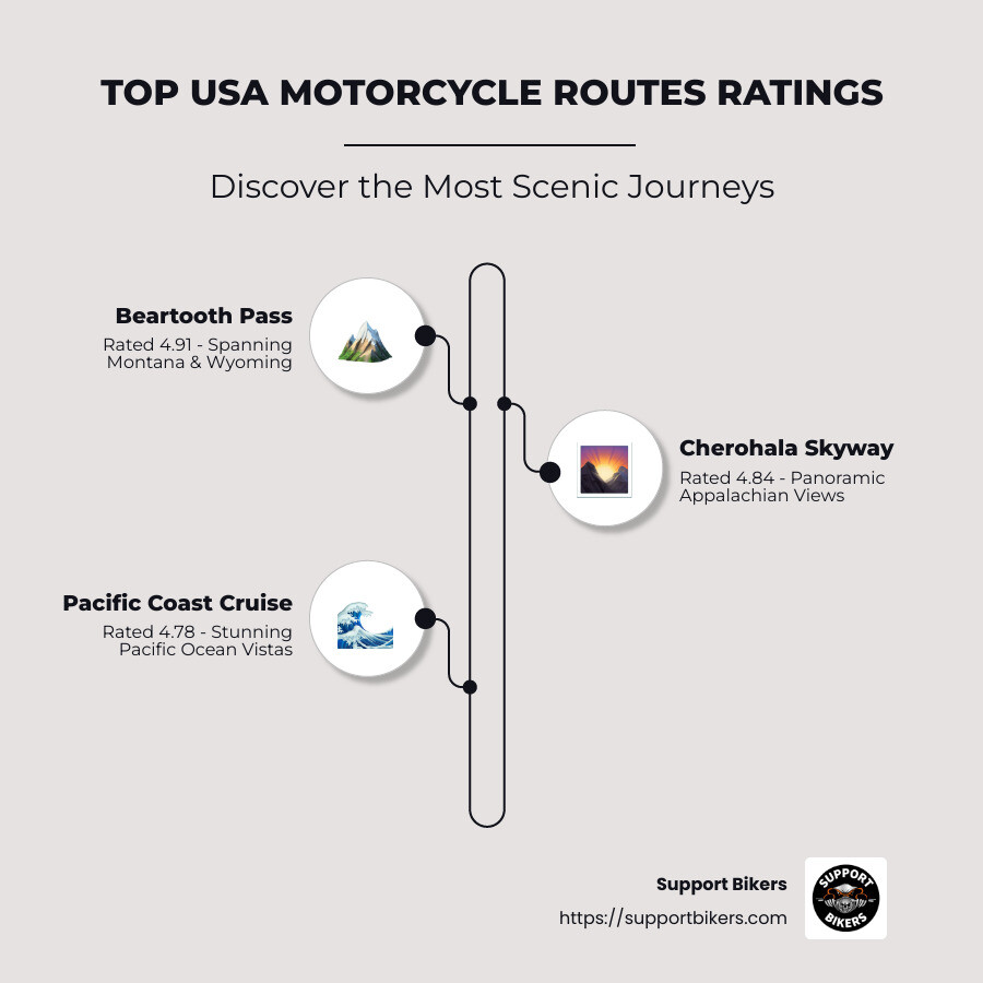 Infographic of Top USA Motorcycle Routes with Ratings - Motorcycle routes USA infographic infographic-line-3-steps-neat_beige