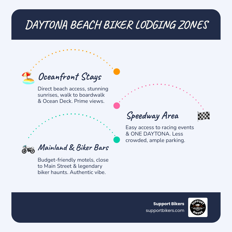 Infographic showing Daytona Beach neighborhoods with oceanfront area featuring beachfront hotels and boardwalk access, Speedway district with racing-focused accommodations and event proximity, and mainland zone with budget motels and biker bar locations, including motorcycle parking availability and typical price ranges for each area - Daytona Beach hotels infographic infographic-line-3-steps-blues-accent_colors Infographic showing Daytona Beach neighborhoods with oceanfront area featuring beachfront hotels and boardwalk access, Speedway district with racing-focused accommodations and event proximity, and mainland zone with budget motels and biker bar locations, including motorcycle parking availability and typical price ranges for each area - Daytona Beach hotels infographic infographic-line-3-steps-blues-accent_colors
