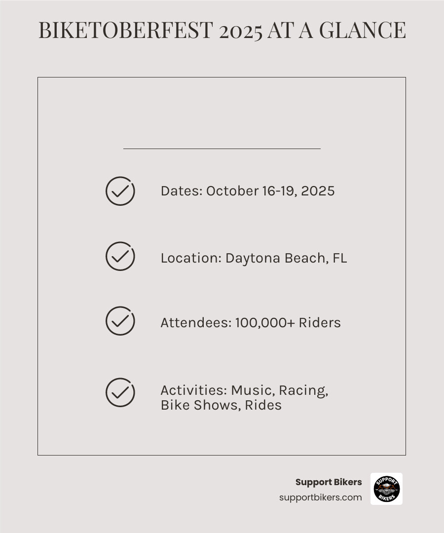 Infographic showing Biketoberfest 2025 key details: 33rd Annual Biketoberfest October 16-19 2025 in Daytona Beach Florida with 100000 plus expected motorcycle enthusiasts attending four days of live music racing bike shows and scenic rides - daytona beach biketoberfest 2025 dates infographic checklist-light-beige