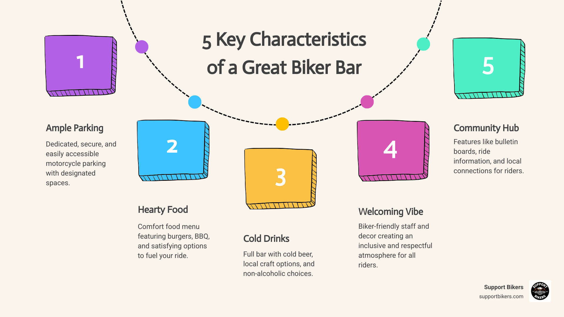Infographic showing the 5 key characteristics of motorcycle friendly bars: ample and secure motorcycle parking with dedicated bike spaces, hearty comfort food menu featuring burgers and BBQ, full bar with cold beer and local craft options, welcoming atmosphere with biker-friendly staff and decor, and community features like bulletin boards and local ride information - motorcycle friendly bars infographic process-5-steps-informal