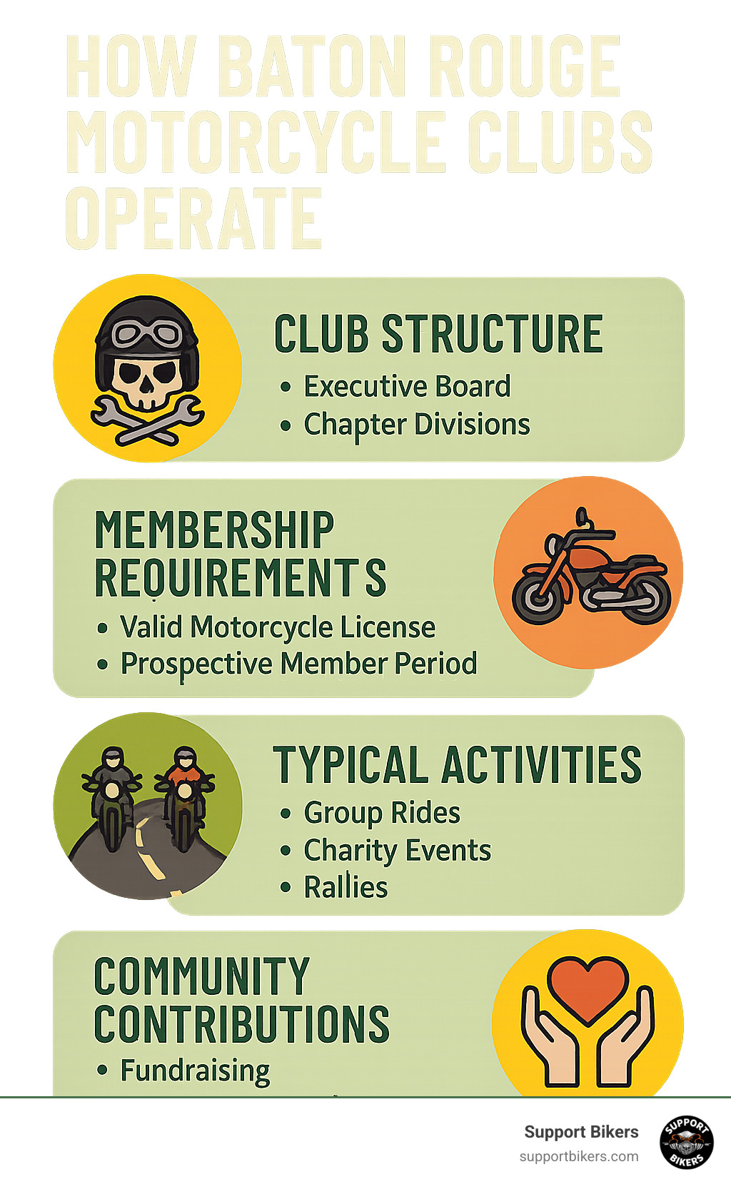 How Baton Rouge Motorcycle Clubs Operate: showing club structure, membership requirements, typical activities, and community contributions - Baton Rouge motorcycle clubs infographic 