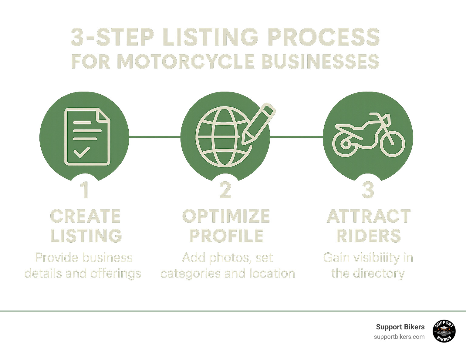 3-Step Listing Process for Motorcycle Businesses - motorcycle business directory infographic 