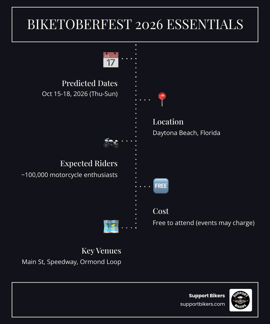 Infographic showing Biketoberfest 2026 key locations including Main Street Daytona Beach, Daytona International Speedway, Ormond Beach Scenic Loop, and Cabbage Patch with predicted October 15-18 dates and 100000 expected riders - Biketoberfest 2026 dates infographic infographic-line-5-steps-dark