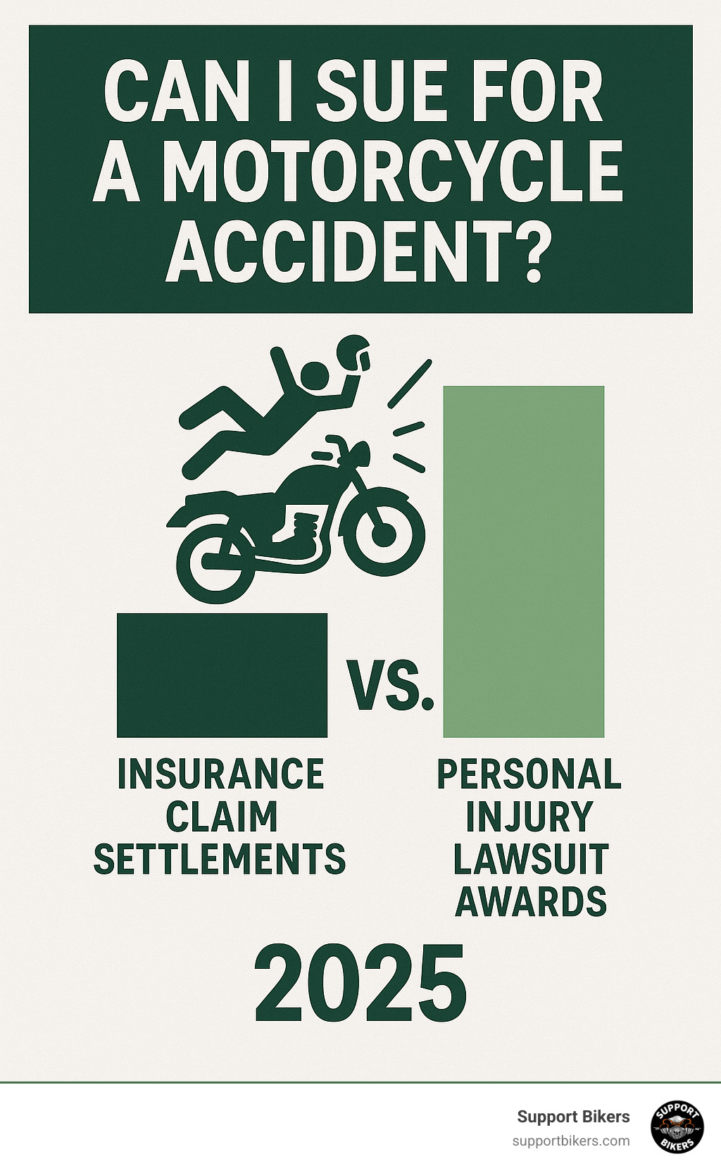 Comparison chart showing insurance claim settlements versus personal injury lawsuit awards for motorcycle accidents - can I sue motorcycle accident infographic 