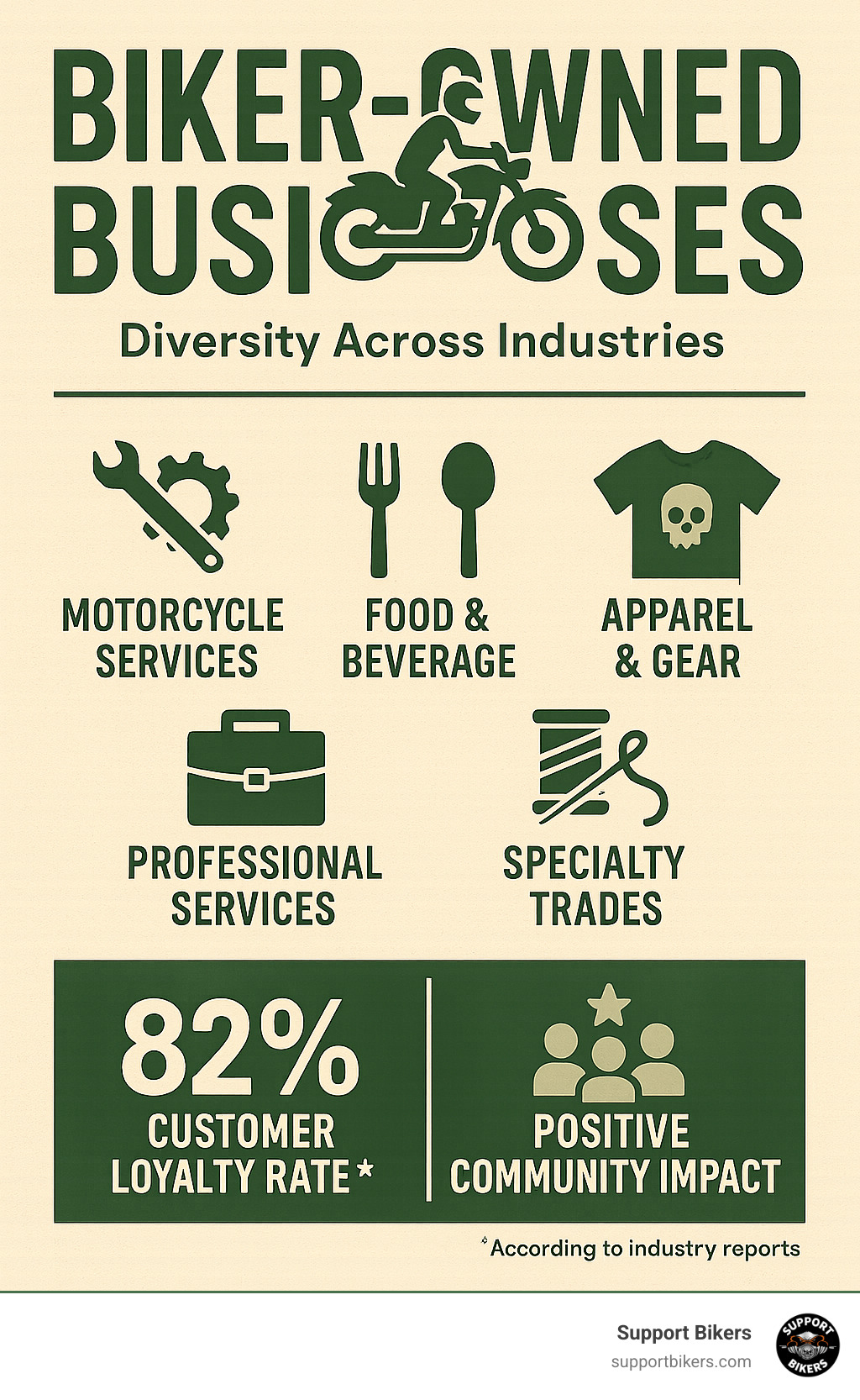 Infographic showing the diversity of biker-owned businesses across industries including motorcycle services, food and beverage, apparel, professional services, and specialty trades with statistics on customer loyalty rates and community impact - biker-owned businesses infographic