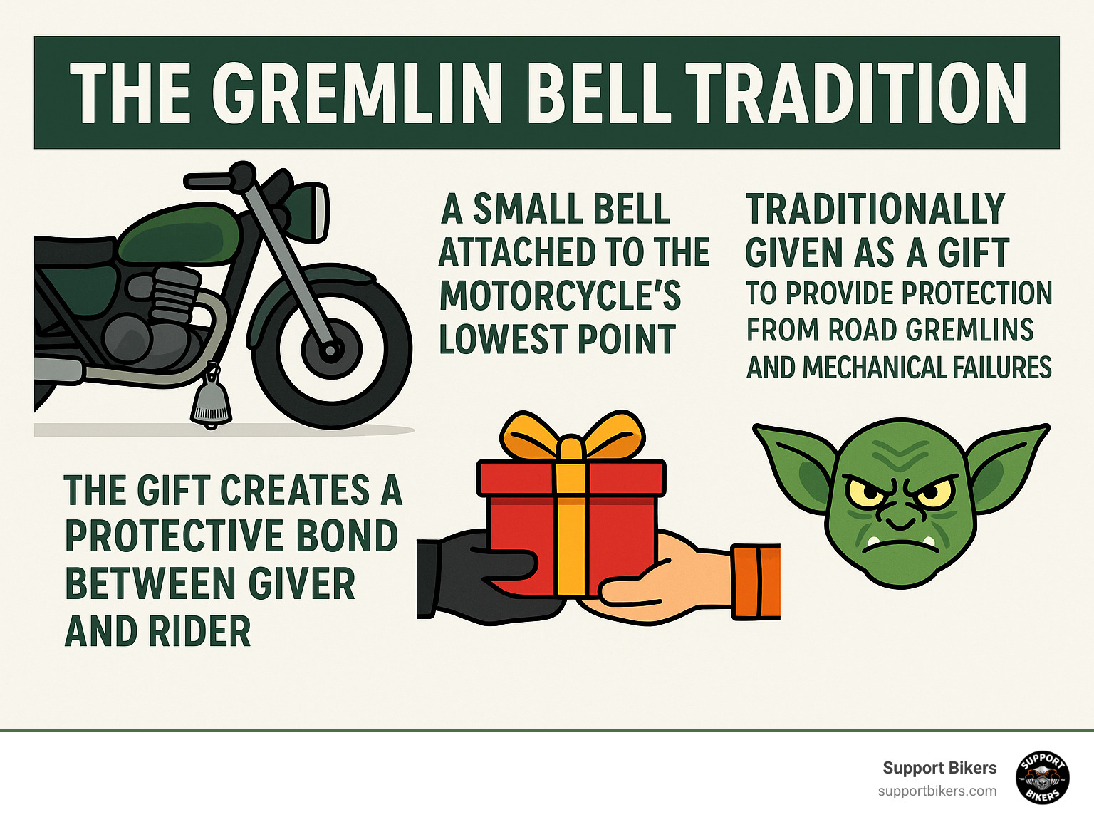 Infographic explaining the gremlin bell tradition: A small bell attached to the motorcycle's lowest point, traditionally given as a gift to provide protection from road gremlins and mechanical failures, with the belief that the gift creates a protective bond between giver and rider - Gift ideas for bikers infographic 