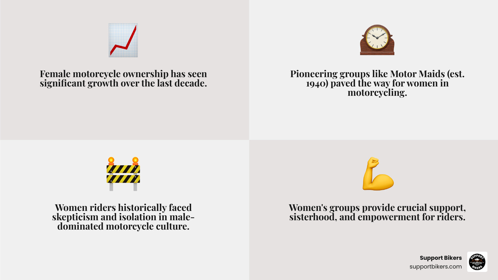 Infographic showing the growth of female motorcycle ownership over the last decade with statistics on popular group types, membership requirements, and key benefits of joining women's riding communities - female motorcycle groups infographic 4_facts_emoji_grey