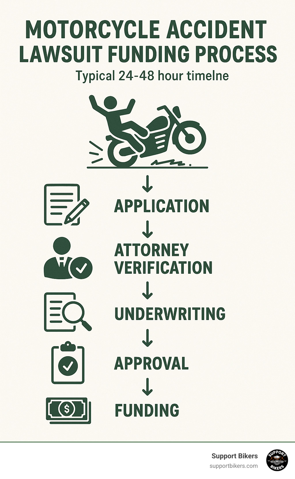 Motorcycle accident lawsuit funding process showing application, attorney verification, underwriting, approval, and funding stages with typical 24-48 hour timeline - motorcycle accident lawsuit funding infographic 