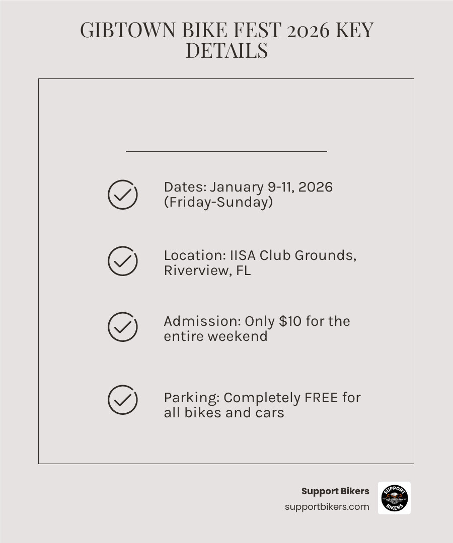 Infographic showing Gibtown Bike Fest 2026 key details: January 9-11, 2026 at IISA Club Grounds, 6915 Riverview Drive, Riverview FL. Admission ten dollars per person for entire weekend. Parking completely free. Venue capacity over ten thousand bikes and cars. Features live music tribute bands, Wall of Death shows, motorcycle stunts, comedy acts, vendors, food and drinks - Gibtown Bike Fest infographic checklist-light-beige