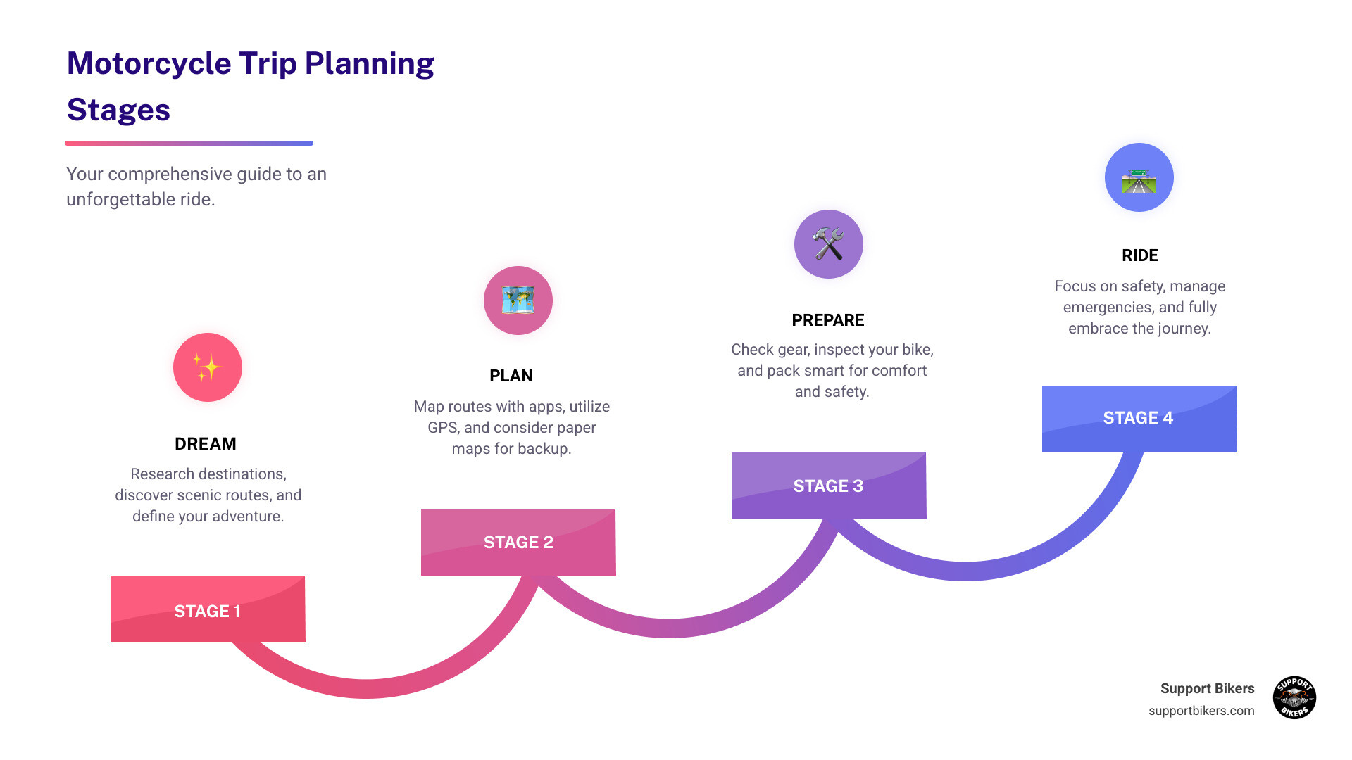 Comprehensive infographic showing the four key stages of motorcycle trip planning: Dream stage with destination research and route findy, Plan stage with apps and mapping tools, Prepare stage with gear checklist and bike inspection, and Ride stage with safety considerations and emergency preparedness - Motorcycle trip planning resources infographic step-infographic-4-steps Comprehensive infographic showing the four key stages of motorcycle trip planning: Dream stage with destination research and route findy, Plan stage with apps and mapping tools, Prepare stage with gear checklist and bike inspection, and Ride stage with safety considerations and emergency preparedness - Motorcycle trip planning resources infographic step-infographic-4-steps