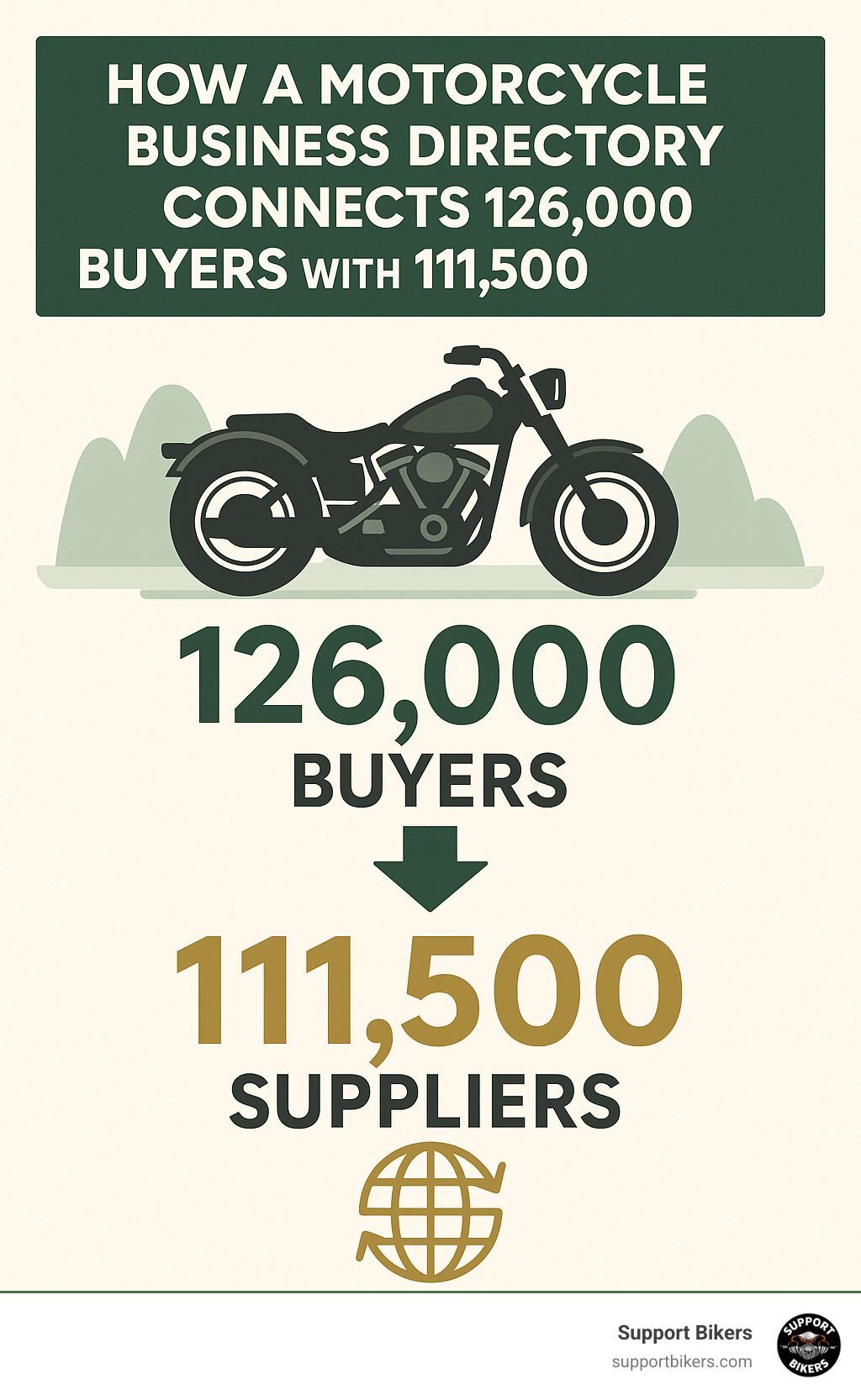 How a Motorcycle Business Directory Connects 126,000 Buyers with 111,500 Suppliers - motorcycle business directory infographic 