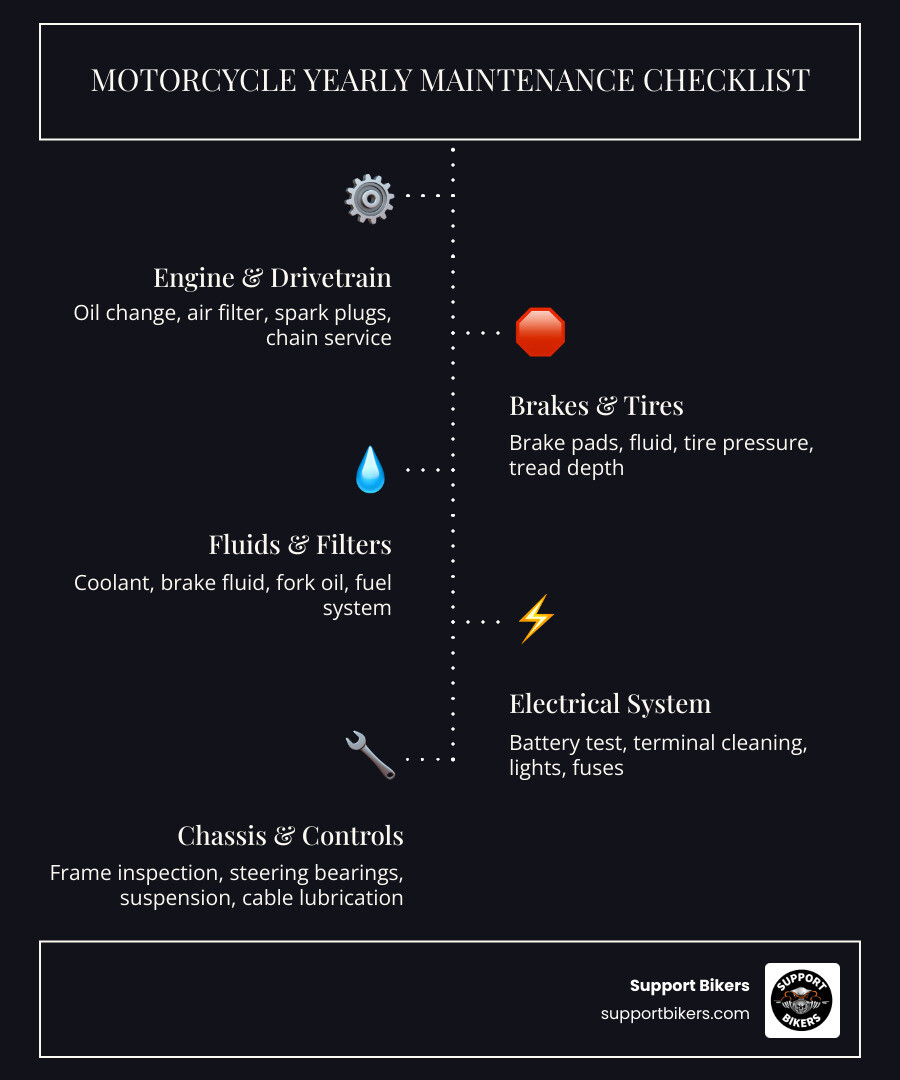 Motorcycle yearly maintenance checklist showing five key areas: Engine & Drivetrain (oil change, air filter, spark plugs, chain service), Brakes & Tires (brake pads, fluid, tire pressure, tread depth), Fluids & Filters (coolant, brake fluid, fork oil, fuel system), Electrical System (battery test, terminal cleaning, lights, fuses), and Chassis & Controls (frame inspection, steering bearings, suspension, cable lubrication) - motorcycle yearly maintenance infographic infographic-line-5-steps-dark