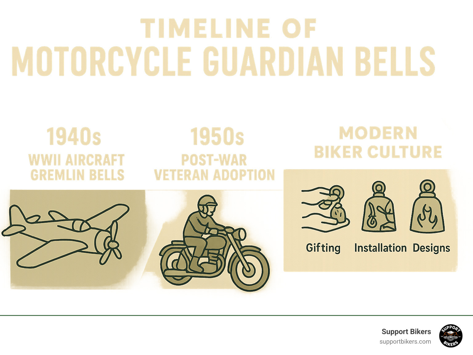 Infographic showing the timeline of motorcycle guardian bells from WWII aircraft gremlin bells in the 1940s, to post-war veteran adoption in the 1950s, to modern biker culture traditions including gifting rules, installation methods, and popular designs - motorcycle guardian bell infographic 