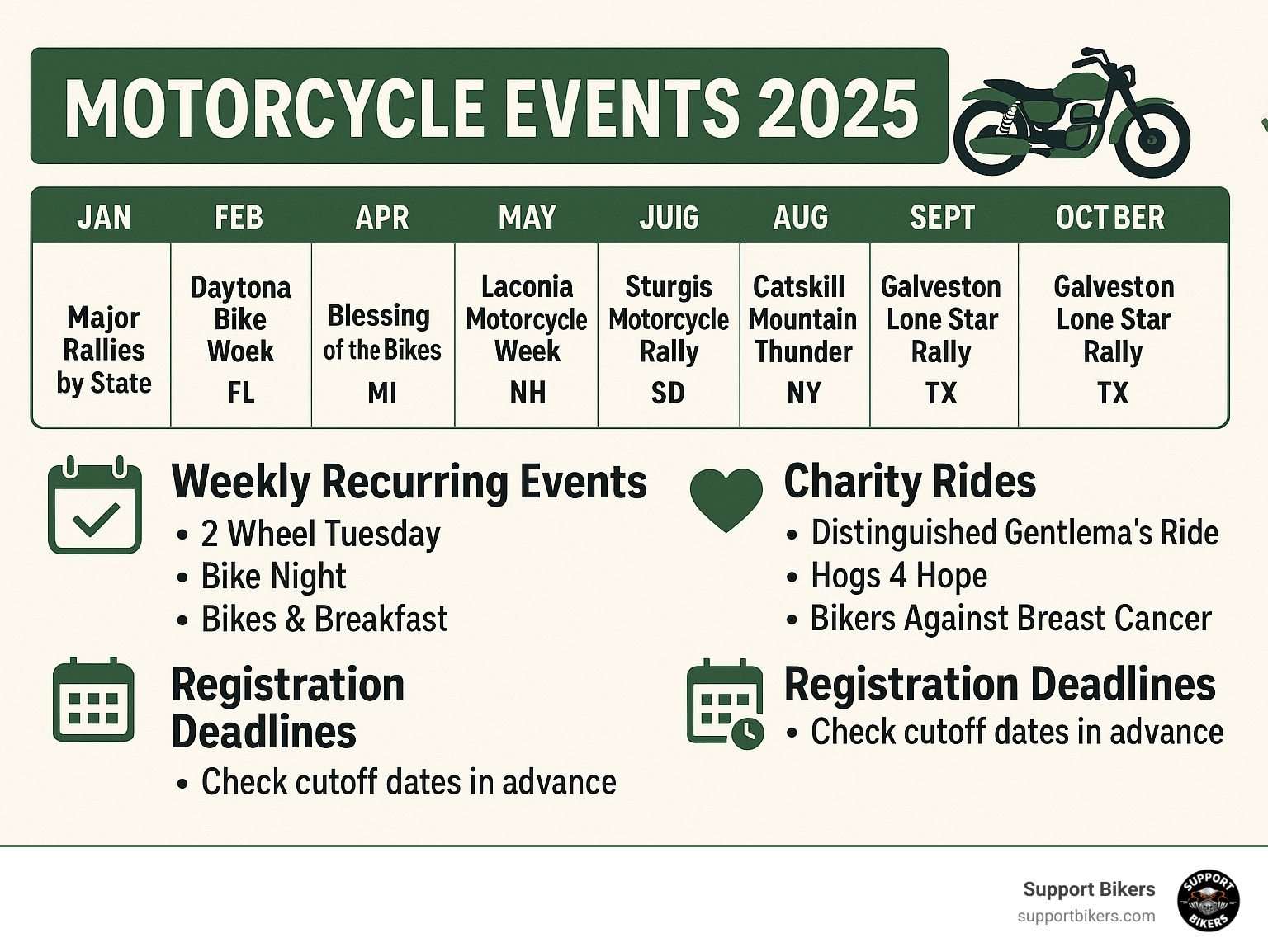 Detailed infographic showing monthly motorcycle event calendar for 2025 with major rallies by state, weekly recurring events, charity ride schedules, and registration deadlines - motorcycle events 2025 near me infographic 