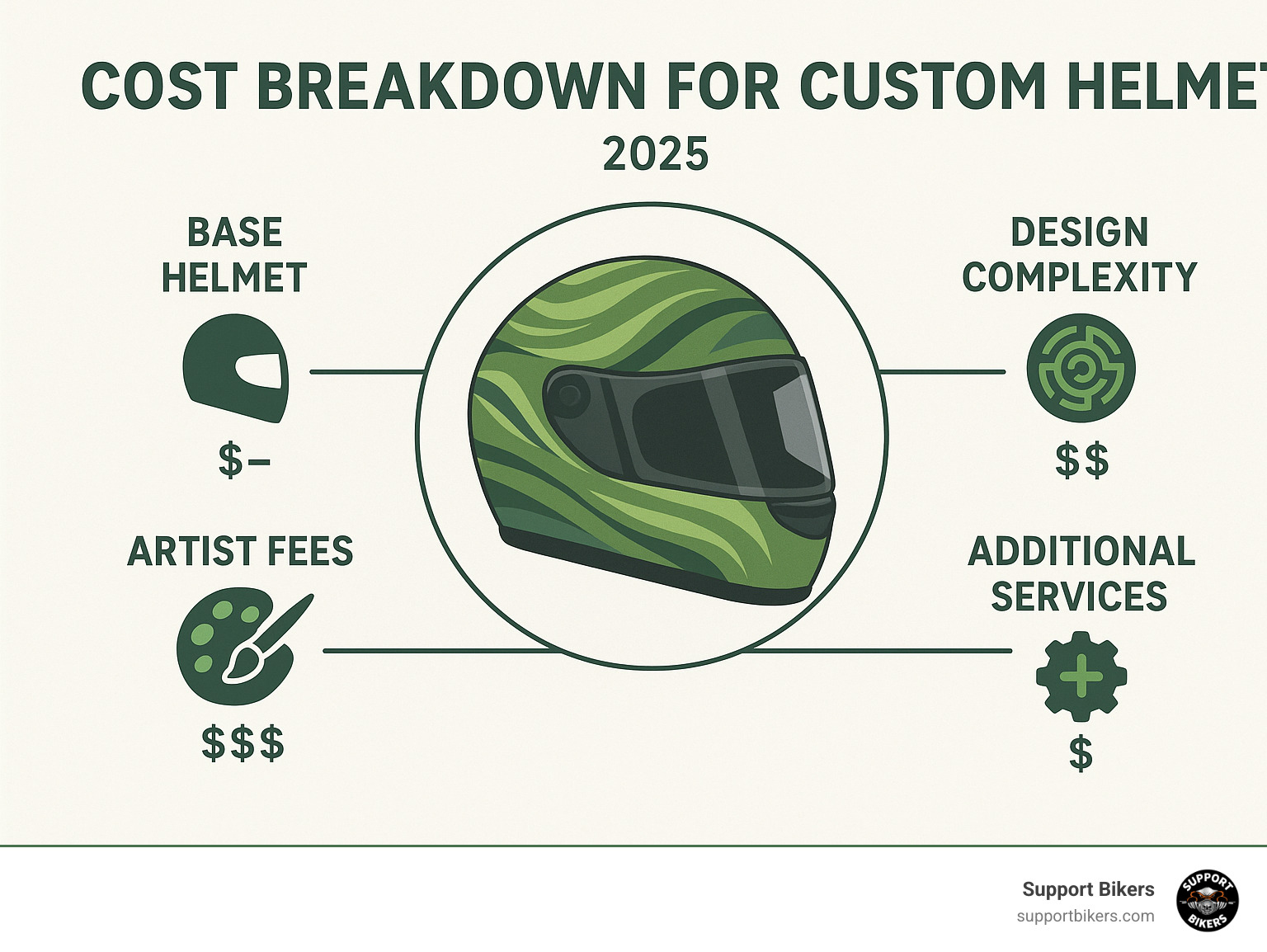 Cost breakdown infographic for custom helmet services showing base helmet, design complexity, artist fees, and additional services - custom street bike helmets infographic 