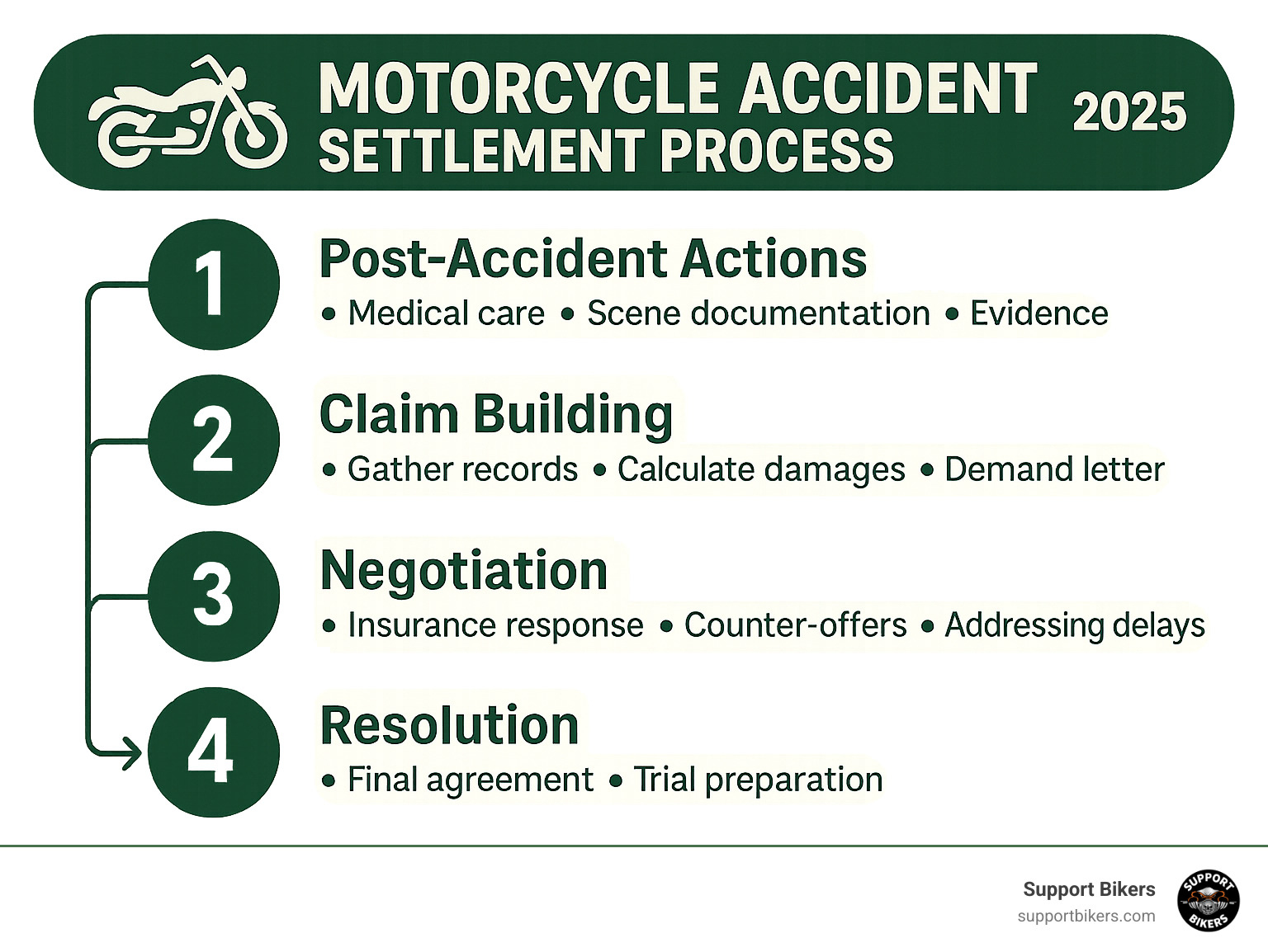 Infographic showing the 4 main stages of motorcycle accident settlement: Stage 1 - Post-Accident Actions (medical care, scene documentation, evidence preservation), Stage 2 - Claim Building (gather records, calculate damages, demand letter), Stage 3 - Negotiation (insurance response, counter-offers, addressing delays), Stage 4 - Resolution (final agreement or trial preparation) - motorcycle accident settlement process infographic 