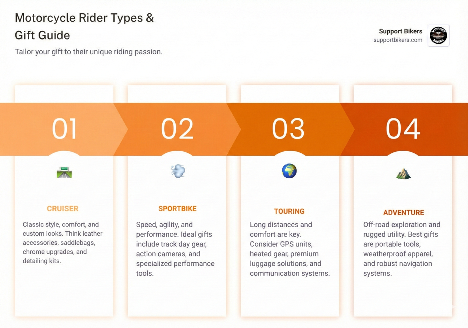 infographic showing four types of motorcycle riders with gift suggestions: Cruiser riders (leather accessories, saddlebags, chrome upgrades), Sport riders (track day gear, action cameras, performance tools), Touring riders (GPS units, heated gear, luggage solutions), and Adventure riders (portable tools, weatherproof gear, navigation systems) - Gifts for motorcycle enthusiasts infographic pillar-4-steps infographic showing four types of motorcycle riders with gift suggestions: Cruiser riders (leather accessories, saddlebags, chrome upgrades), Sport riders (track day gear, action cameras, performance tools), Touring riders (GPS units, heated gear, luggage solutions), and Adventure riders (portable tools, weatherproof gear, navigation systems) - Gifts for motorcycle enthusiasts infographic pillar-4-steps