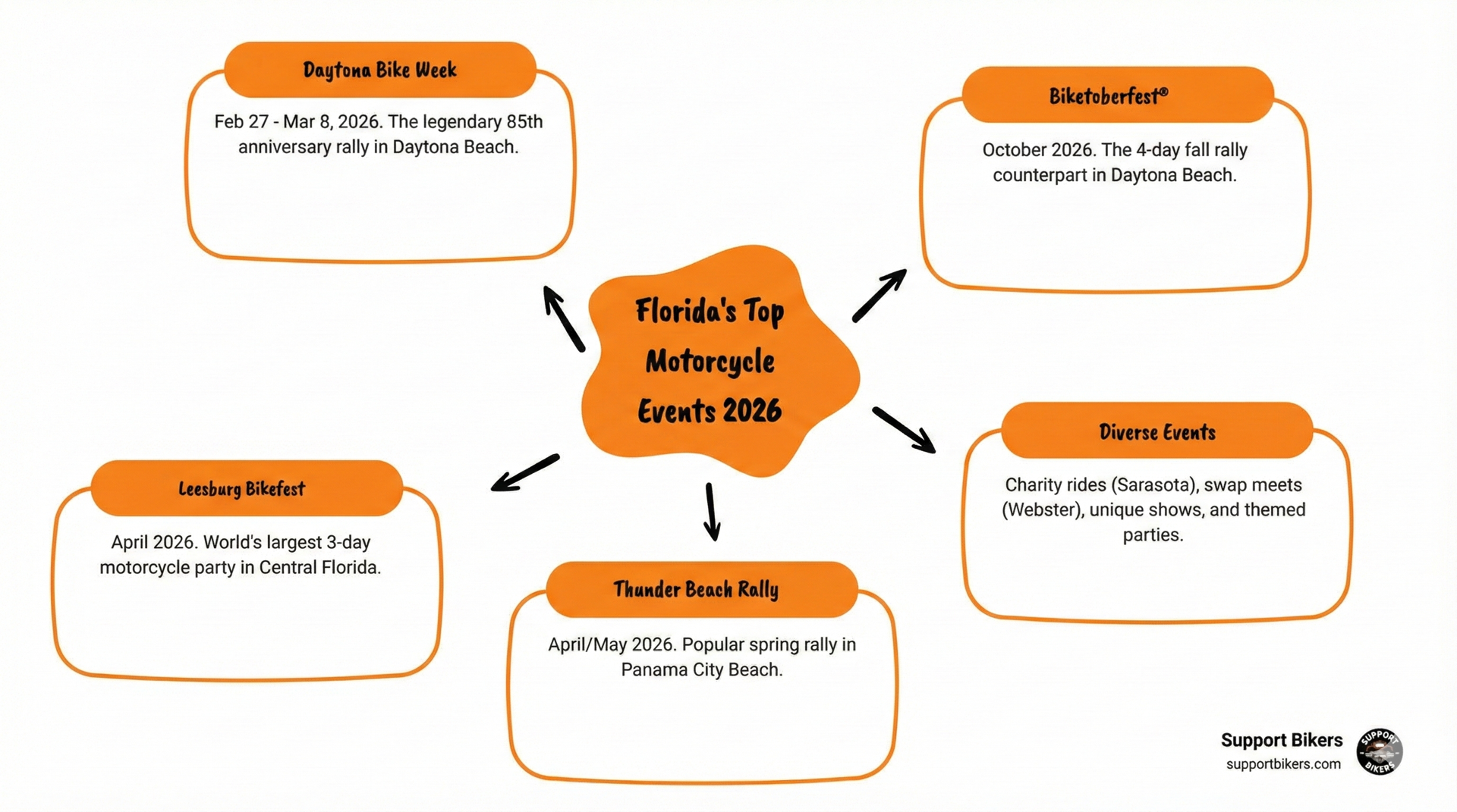 Florida motorcycle events map showing Daytona Beach, Panama City Beach, Leesburg, and Sarasota with icons representing rallies, swap meets, and bike shows across the state - motorcycle events Florida infographic mindmap-5-items