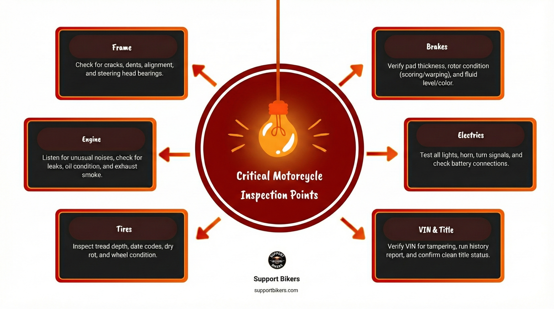 Infographic showing critical motorcycle inspection points: Frame integrity with focus on welds and alignment, Engine area highlighting leak points and oil condition, Front and rear tire tread depth indicators, Brake system components including pads and rotors, Electrical system checks for lights and battery, VIN location under the handlebars, and Title verification checkboxes for clean status - buying used bike advice infographic brainstorm-6-items Infographic showing critical motorcycle inspection points: Frame integrity with focus on welds and alignment, Engine area highlighting leak points and oil condition, Front and rear tire tread depth indicators, Brake system components including pads and rotors, Electrical system checks for lights and battery, VIN location under the handlebars, and Title verification checkboxes for clean status - buying used bike advice infographic brainstorm-6-items