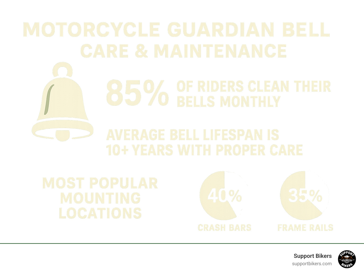 Infographic showing guardian bell care and maintenance statistics: 85% of riders clean their bells monthly, average bell lifespan is 10+ years with proper care, most popular mounting locations are crash bars (40%) and frame rails (35%) - motorcycle guardian bell infographic 