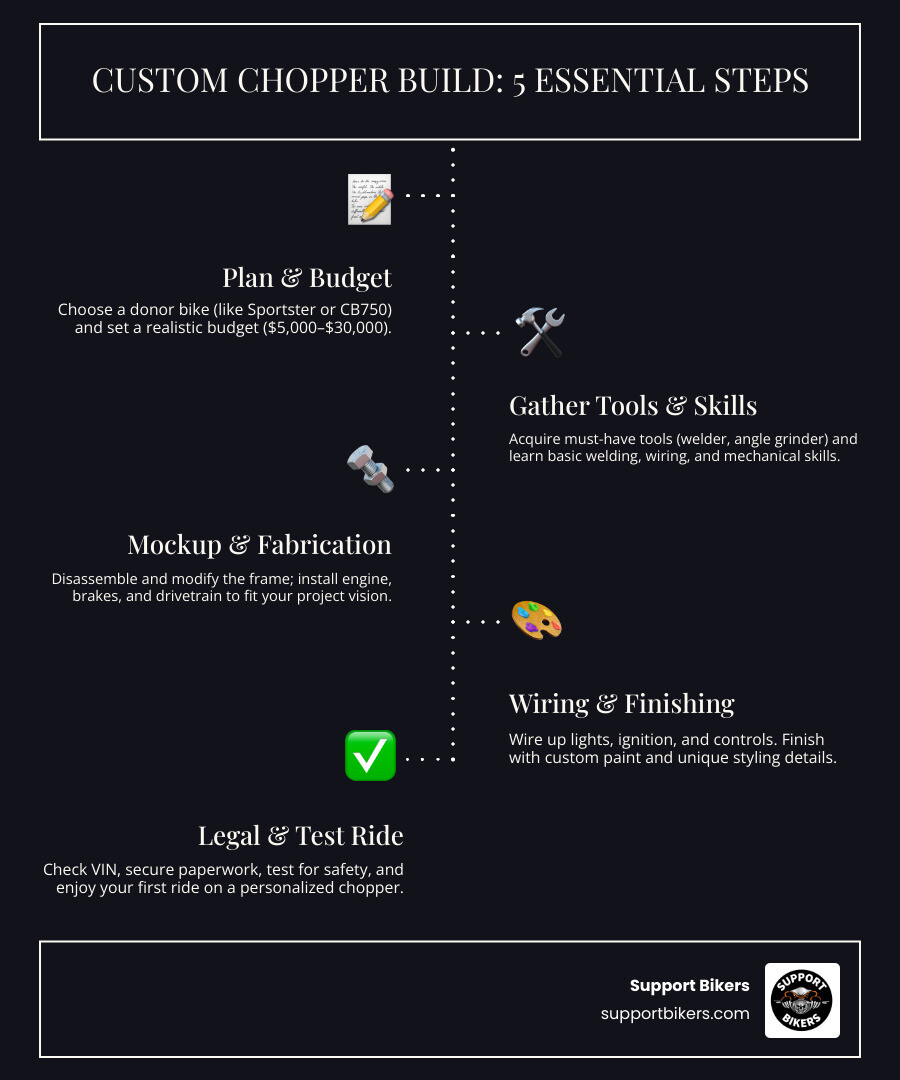 Custom chopper build process showing frame, engine installation, wiring, and finishing steps with estimated timeline and budget breakdown - custom chopper build infographic infographic-line-5-steps-dark