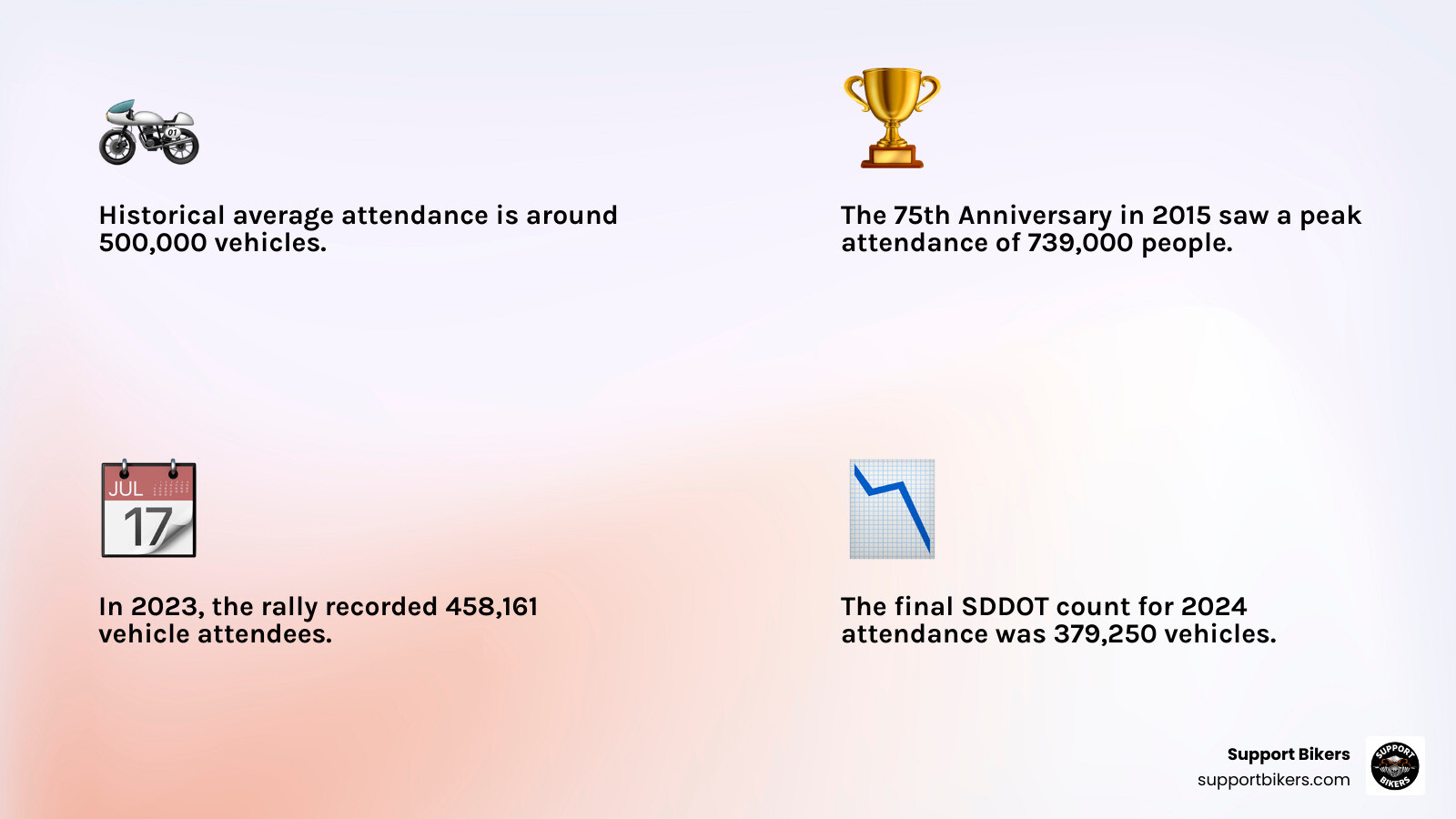 Sturgis Motorcycle Rally annual attendance figures highlighting 2015 peak and recent trends - Sturgis rally attendance infographic 4_facts_emoji_light-gradient