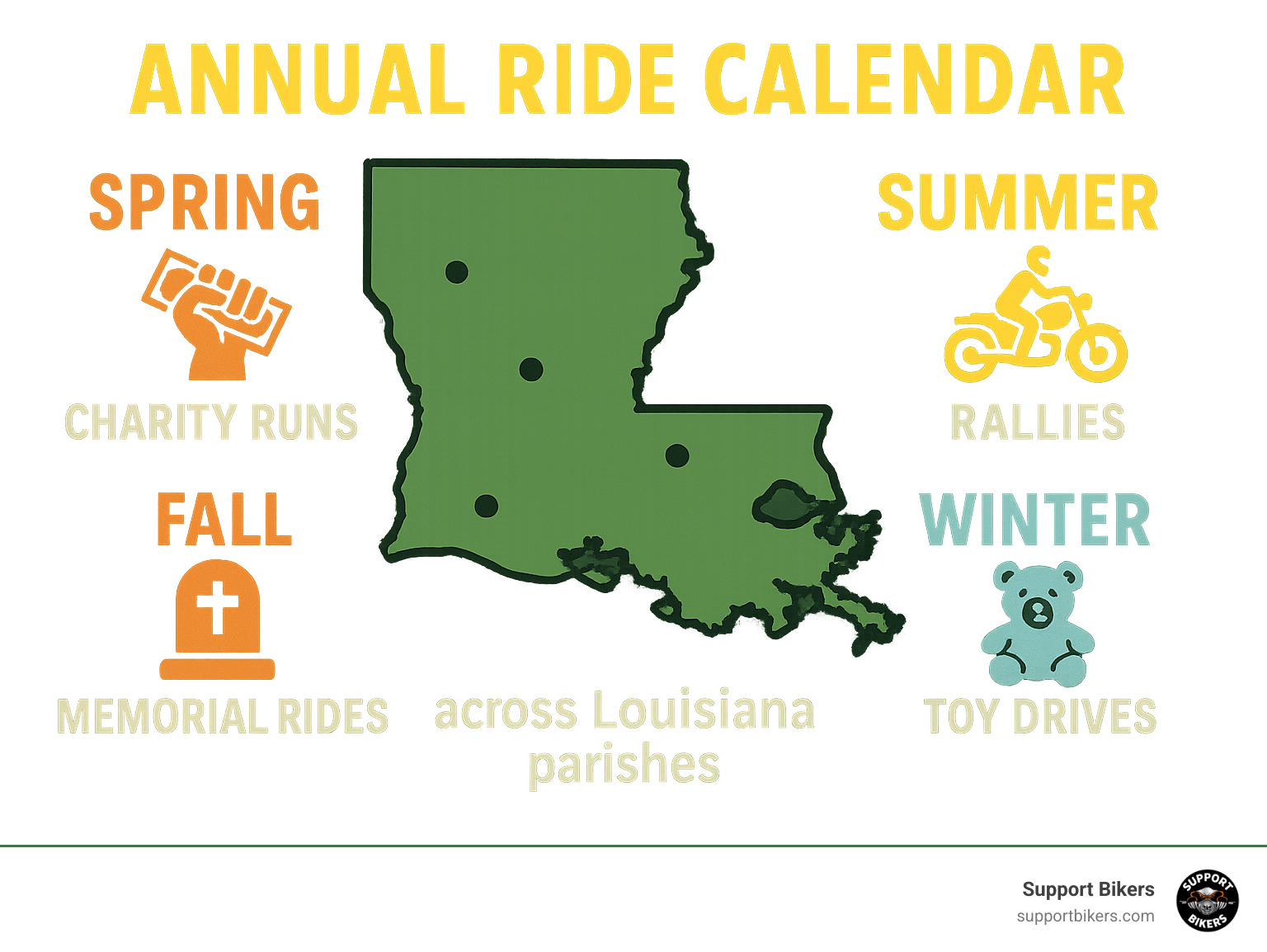 Annual ride calendar showing spring charity runs, summer rallies, fall memorial rides, and winter toy drives across Louisiana parishes - biker clubs louisiana infographic 