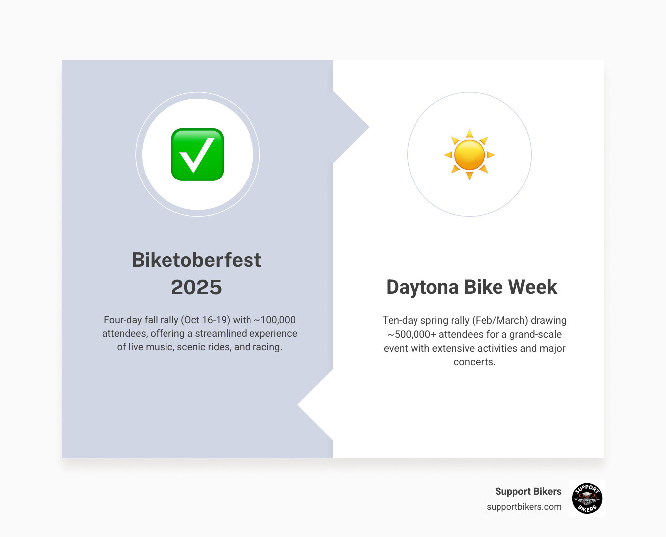 Infographic showing Biketoberfest 2025 key information: October 16-19 dates, Daytona Beach location, 100,000 expected attendance, 4-day duration, main activities including live music and scenic rides, comparison with 10-day Bike Week event - biketoberfest 2025 infographic comparison-2-items-formal