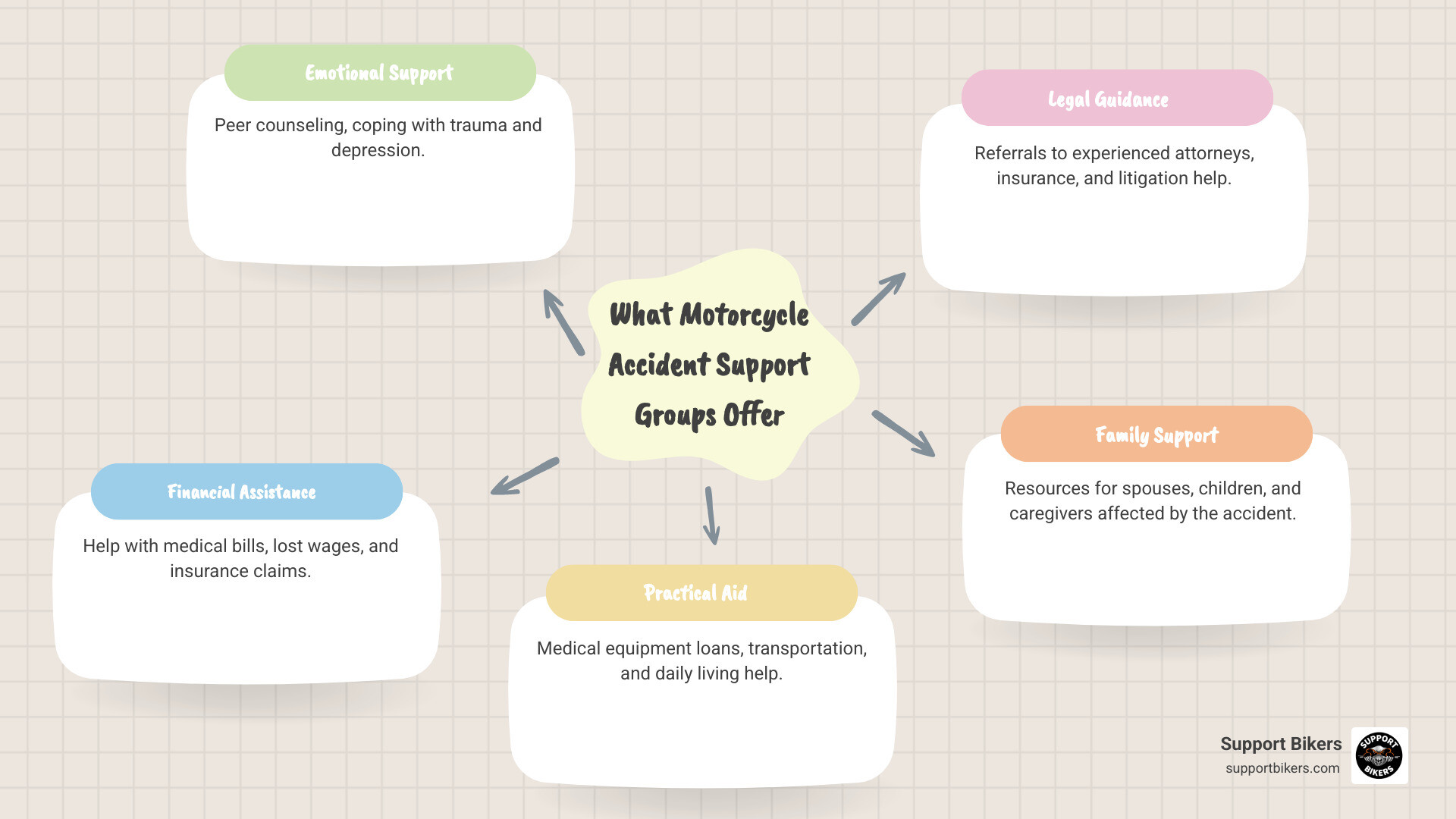 Infographic showing the comprehensive support available through motorcycle accident support groups, including emotional counseling for trauma and depression, financial assistance for medical bills and lost wages, practical help with medical equipment and transportation, legal guidance for insurance claims and litigation, and family support for spouses and children affected by the accident - motorcycle accident support group infographic mindmap-5-items