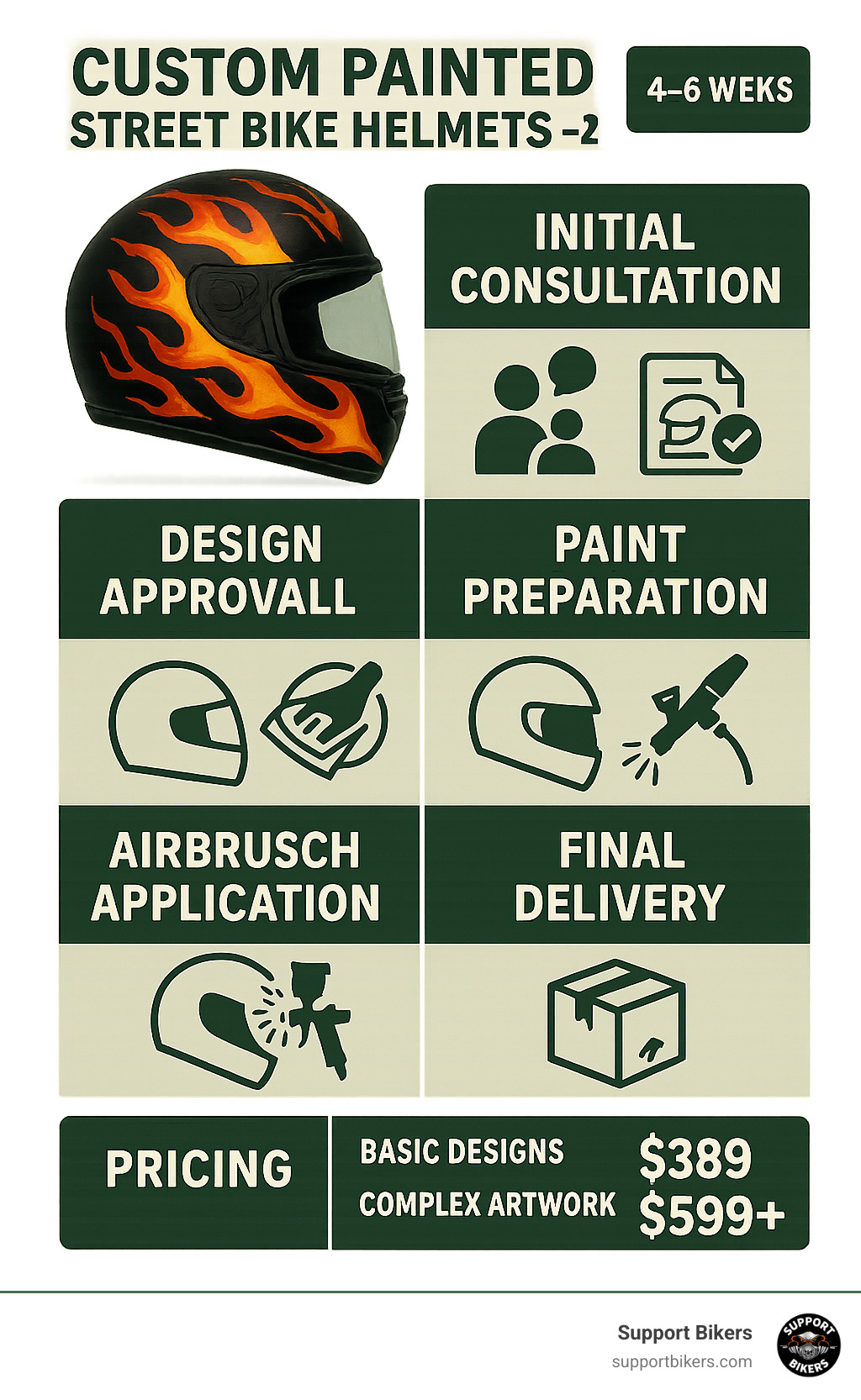 Infographic showing the custom helmet painting process from initial consultation through design approval, paint preparation, airbrushing, clearcoat application, and final delivery with timeline of 4-6 weeks and pricing tiers from basic designs at $389 to complex artwork at $599+ - custom painted street bike helmets infographic 