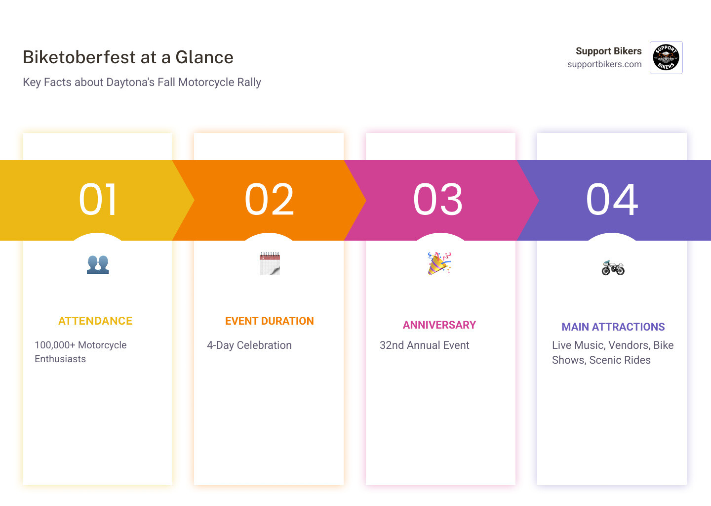 Infographic showing Biketoberfest Main Street by the numbers: 32nd anniversary celebration, 100,000+ attendees gathering for 4 days, featuring live music venues, motorcycle vendors, custom bike shows, and scenic Florida coastal rides - Biketoberfest Main Street infographic pillar-4-steps