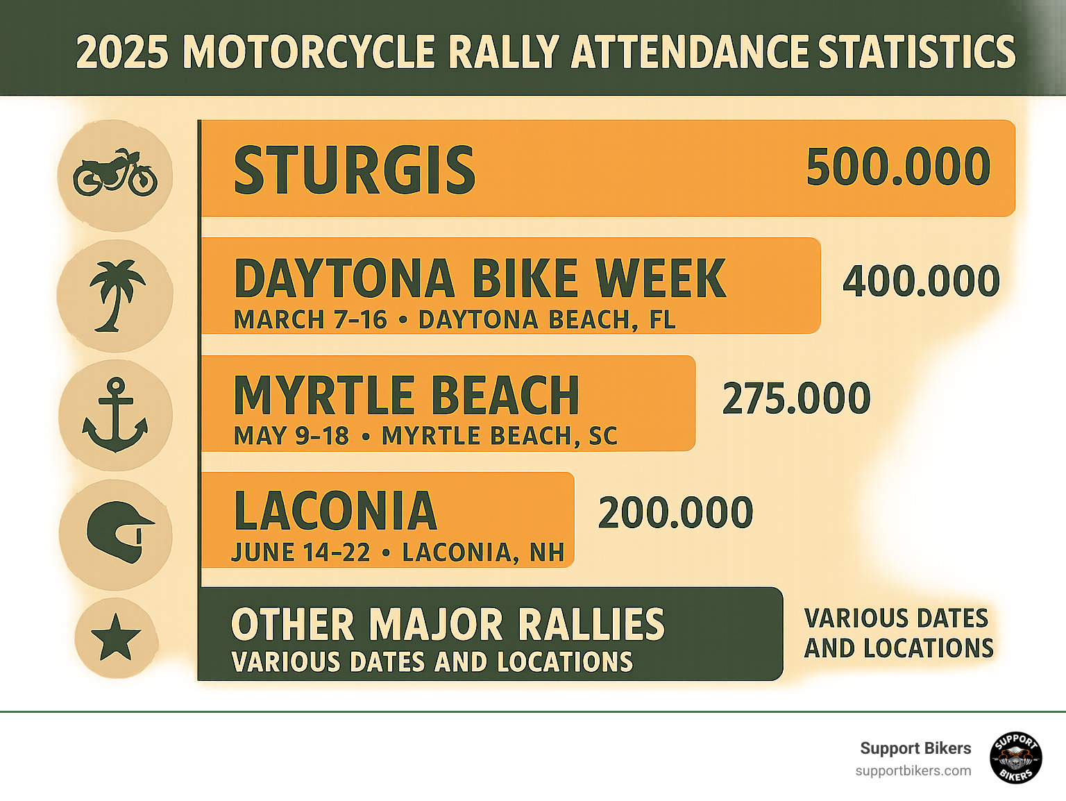 Comprehensive comparison of 2025 motorcycle rally attendance statistics showing Sturgis (500,000), Daytona Bike Week (400,000), Myrtle Beach (275,000), Laconia (200,000), and other major rallies with dates, locations, and key features - biker events calendar infographic 