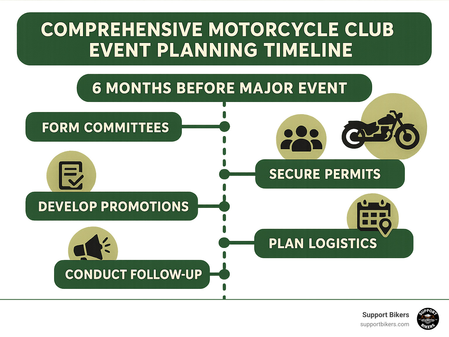 Comprehensive motorcycle club event planning timeline showing 6-month advance planning for major events, committee formation, permit requirements, promotional strategies, and post-event follow-up activities - motorcycle club event ideas infographic 