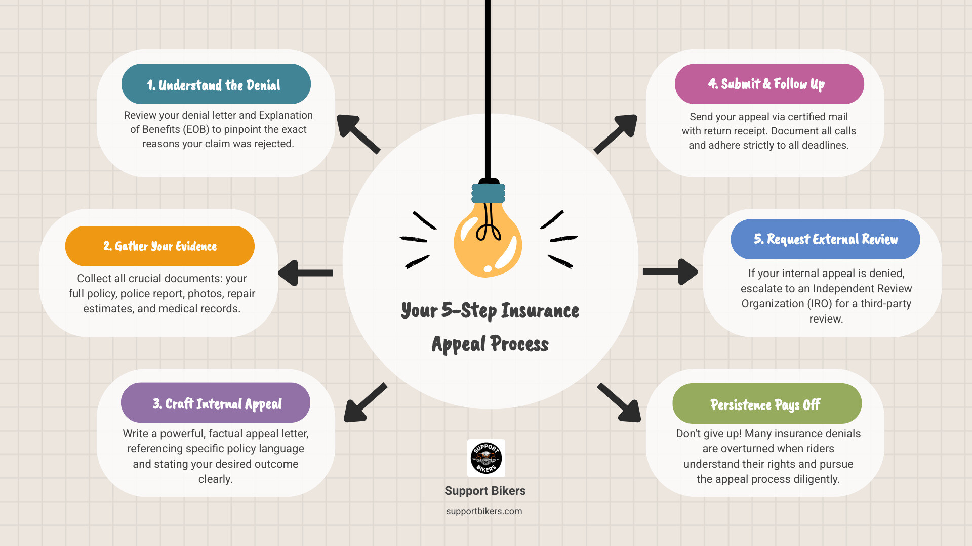 Detailed infographic showing the 5-step motorcycle insurance appeal process: 1) Review denial letter and gather documents including policy, photos, and repair estimates, 2) Get supporting letters from doctors and mechanics, 3) Write a factual appeal letter referencing specific policy language, 4) Submit via certified mail and follow up regularly, 5) Request external review from independent organization if internal appeal fails - how to appeal insurance denial infographic brainstorm-6-items