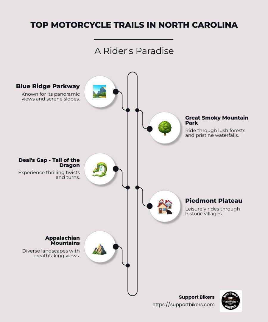 Infographic showing top motorcycle trails in North Carolina, including Blue Ridge Parkway, Deal's Gap, and Great Smoky Mountain National Park with ratings and distances - bikers north carolina infographic infographic-line-5-steps-neat_beige