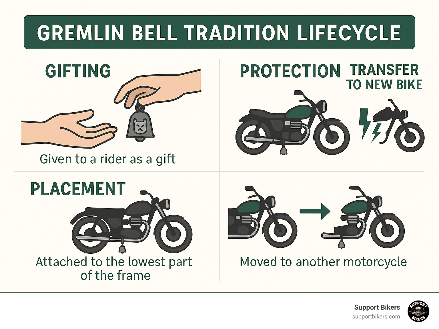Gremlin Bell Tradition Lifecycle showing gifting, placement, protection, and transfer to new bikes - gremlin bell tradition infographic 