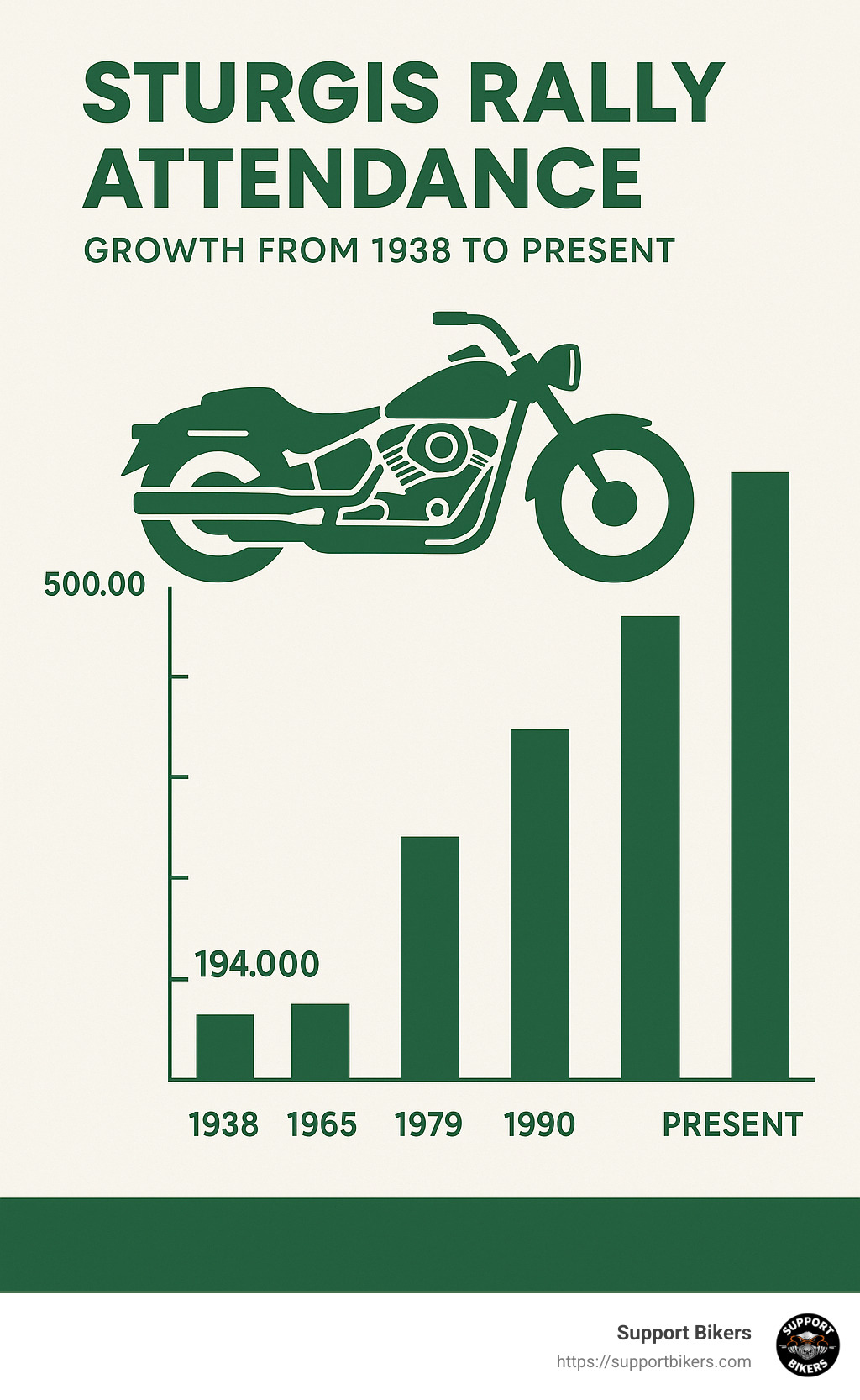 Sturgis rally attendance statistics showing growth from 1938 to present day, with key milestone years highlighted - where is sturgis infographic