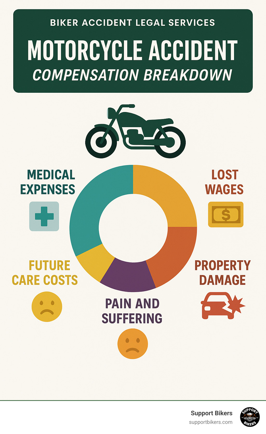 Statistics showing motorcycle accident compensation breakdown by category including medical expenses, lost wages, property damage, pain and suffering, and future care costs - biker accident legal services infographic 