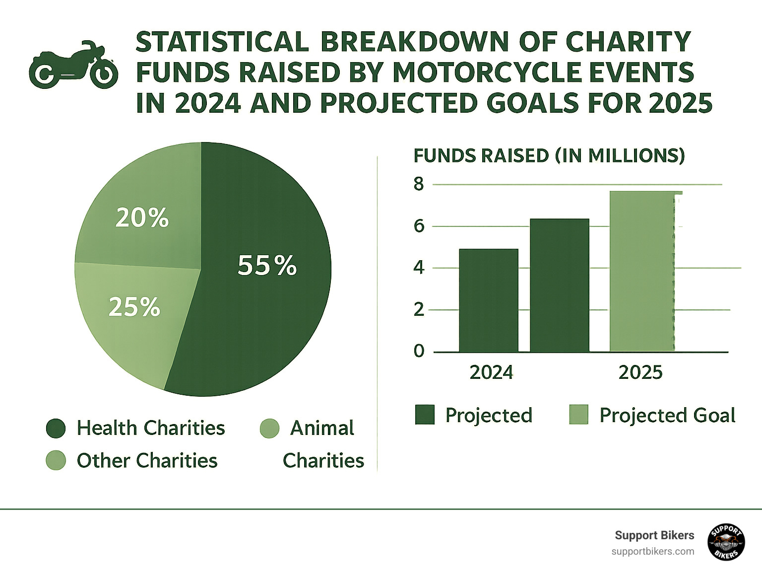 Statistical breakdown of charity funds raised by motorcycle events in 2024 and projected goals for 2025 - motorcycle events 2025 near me infographic 